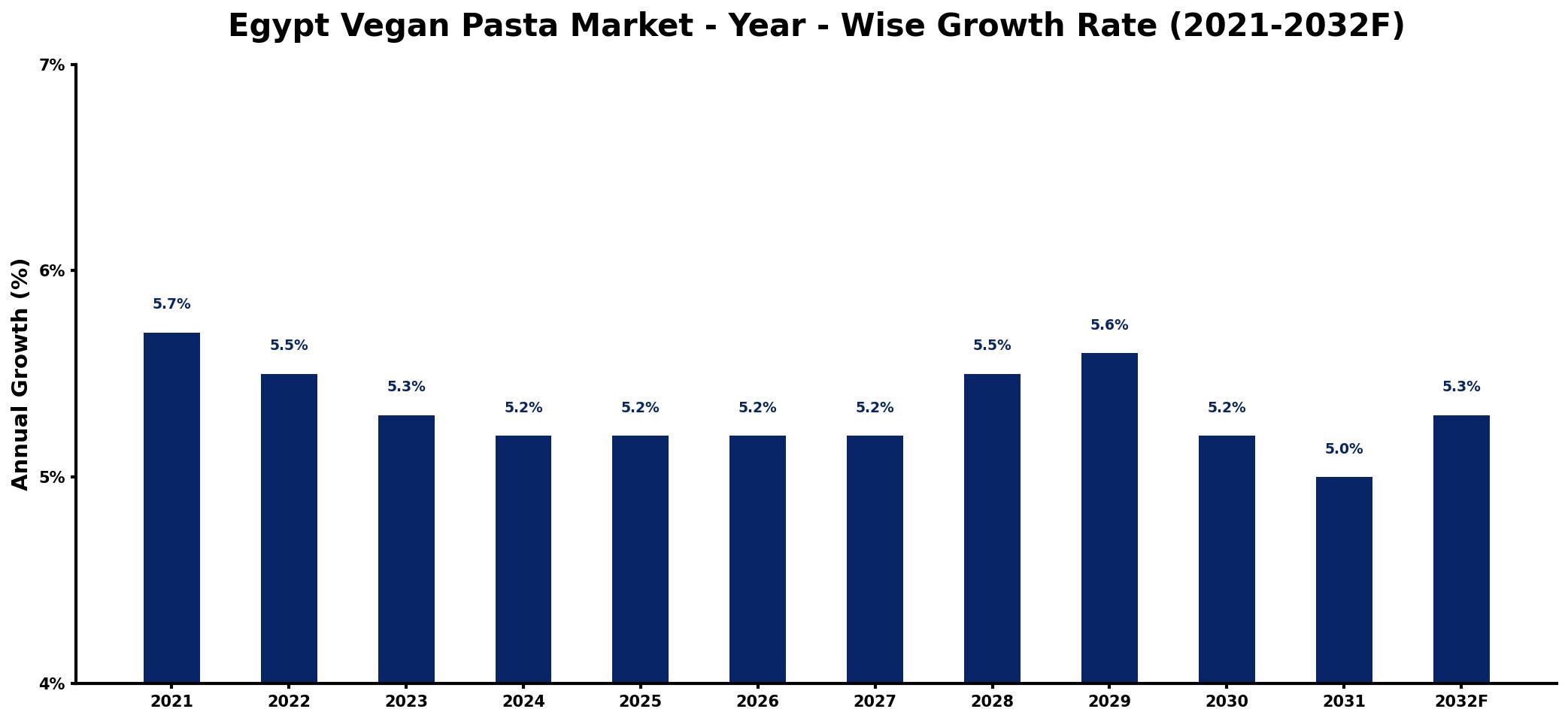 Egypt Vegan Pasta Market Year-wise Growth Rate and Key Drivers