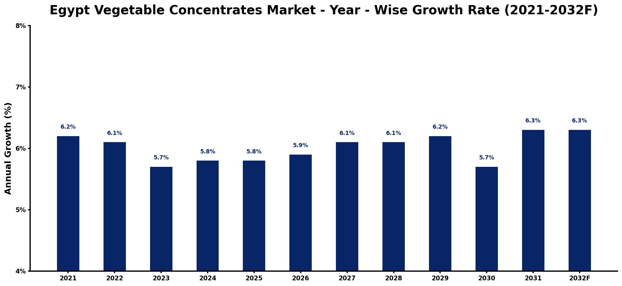 Egypt Vegetable Concentrates Market Year-wise Growth Rate and Key Drivers