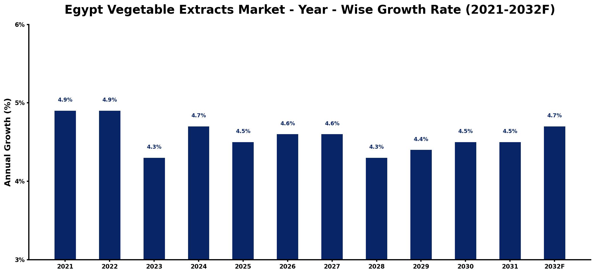 Egypt Vegetable Extracts Market Year-wise Growth Rate and Key Drivers
