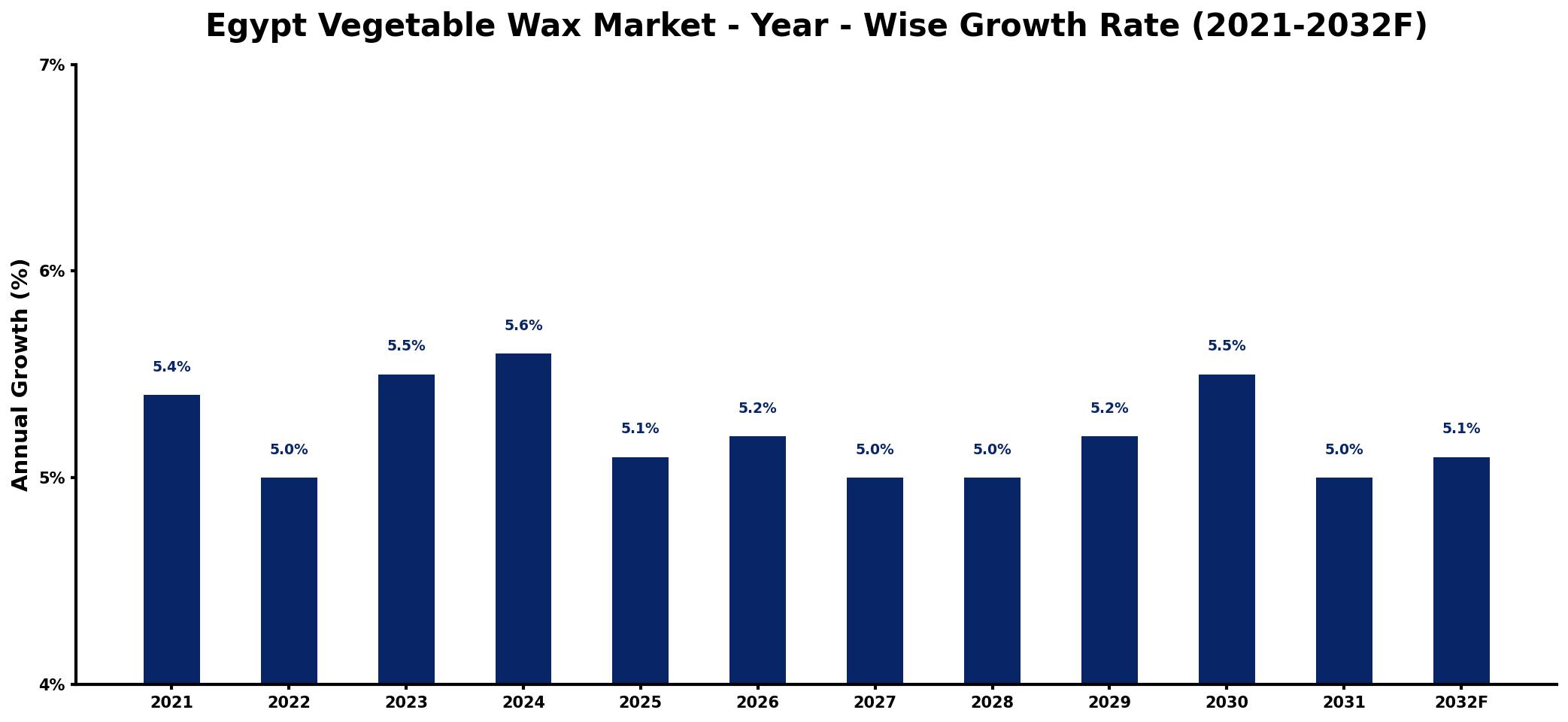 Egypt Vegetable Wax Market Year-wise Growth Rate and Key Drivers