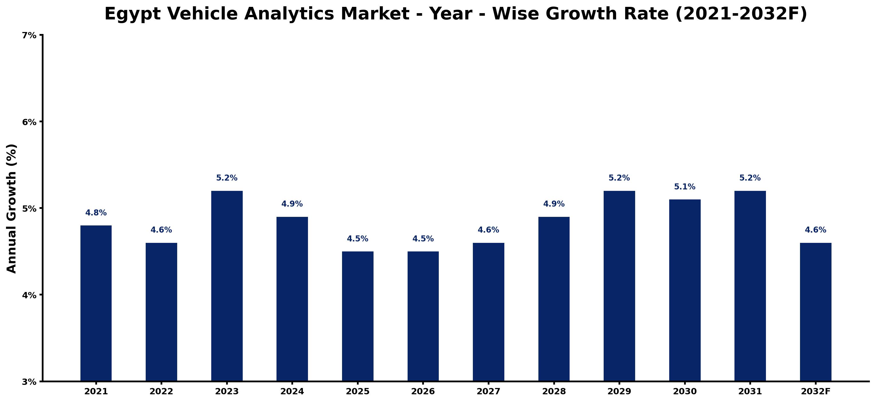 Egypt Vehicle Analytics Market Year-wise Growth Rate and Key Drivers