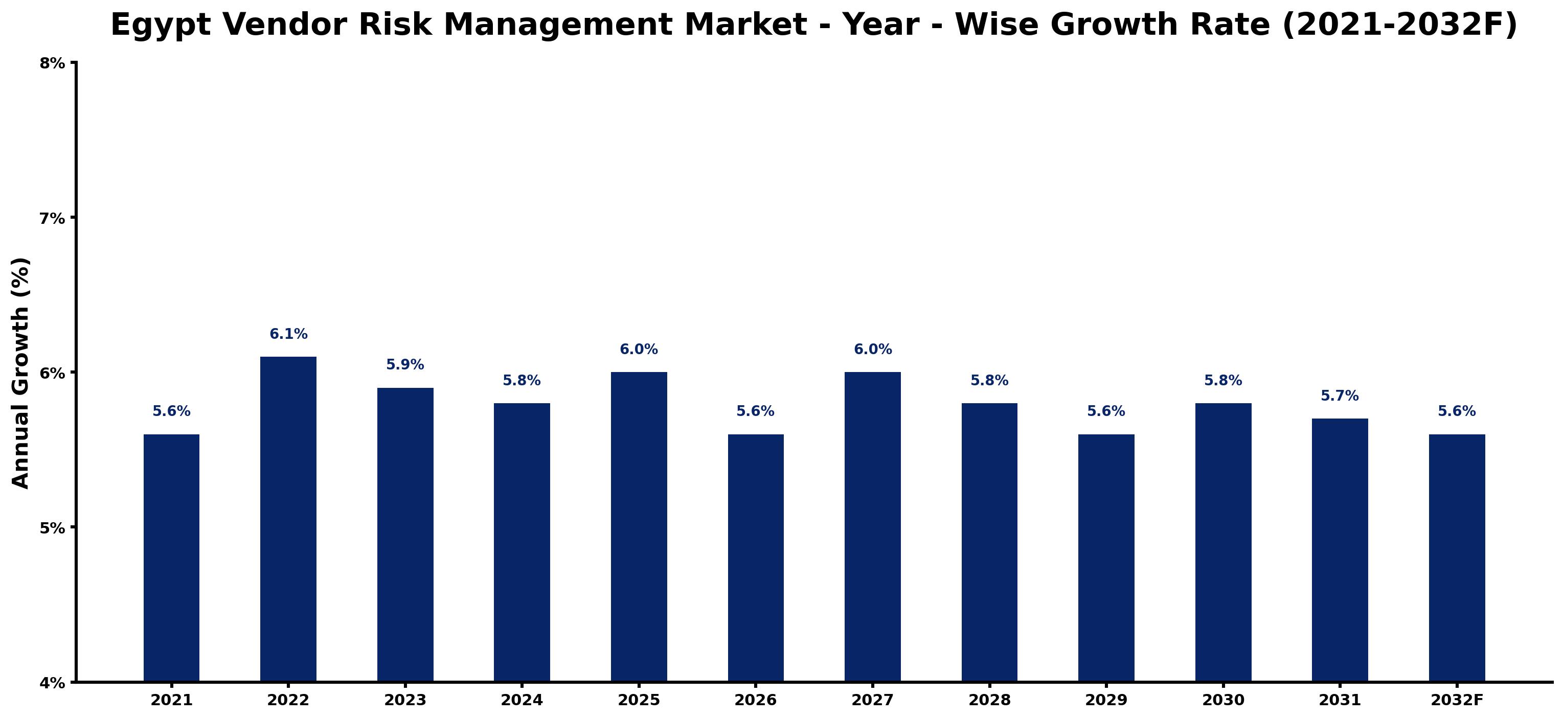 Egypt Vendor Risk Management Market Year-wise Growth Rate and Key Drivers