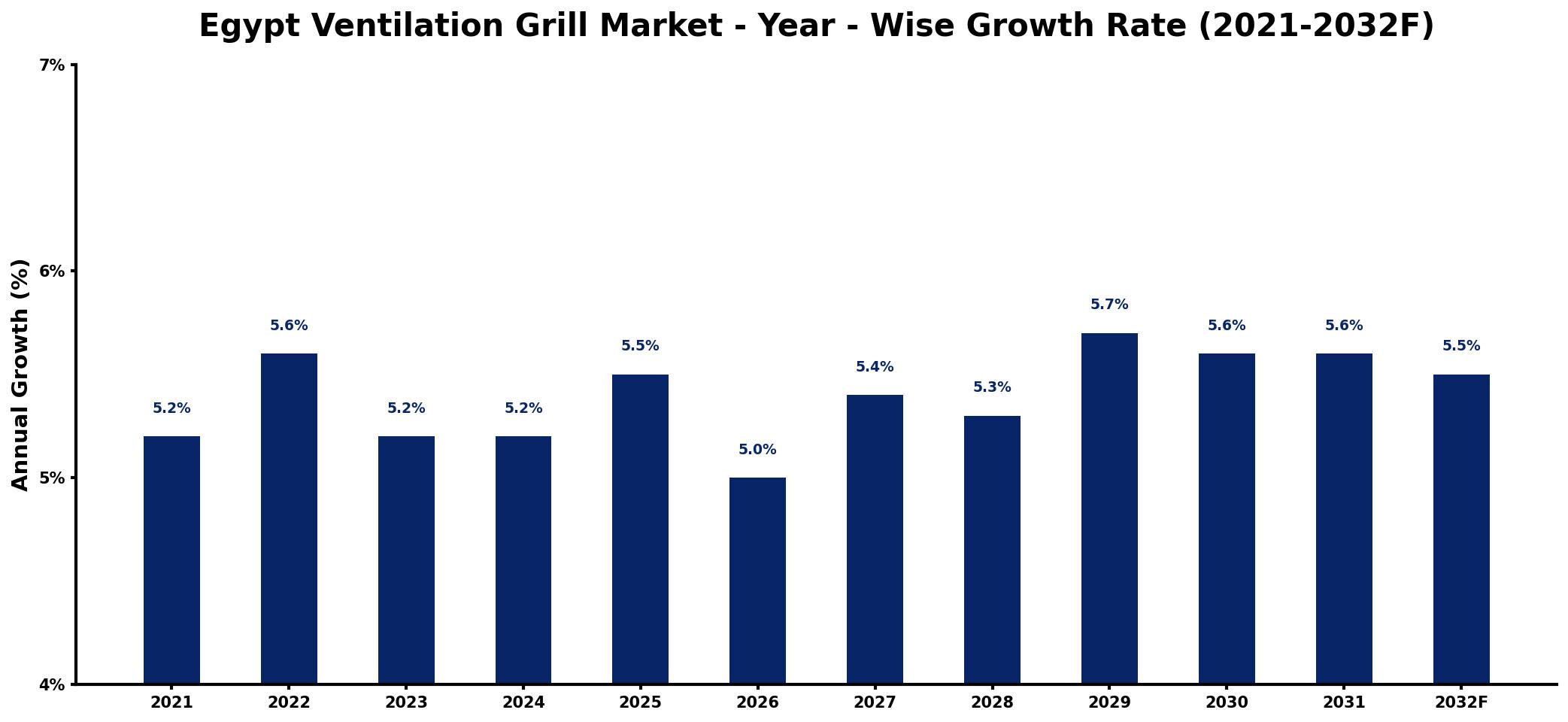 Egypt Ventilation Grill Market Year-wise Growth Rate and Key Drivers