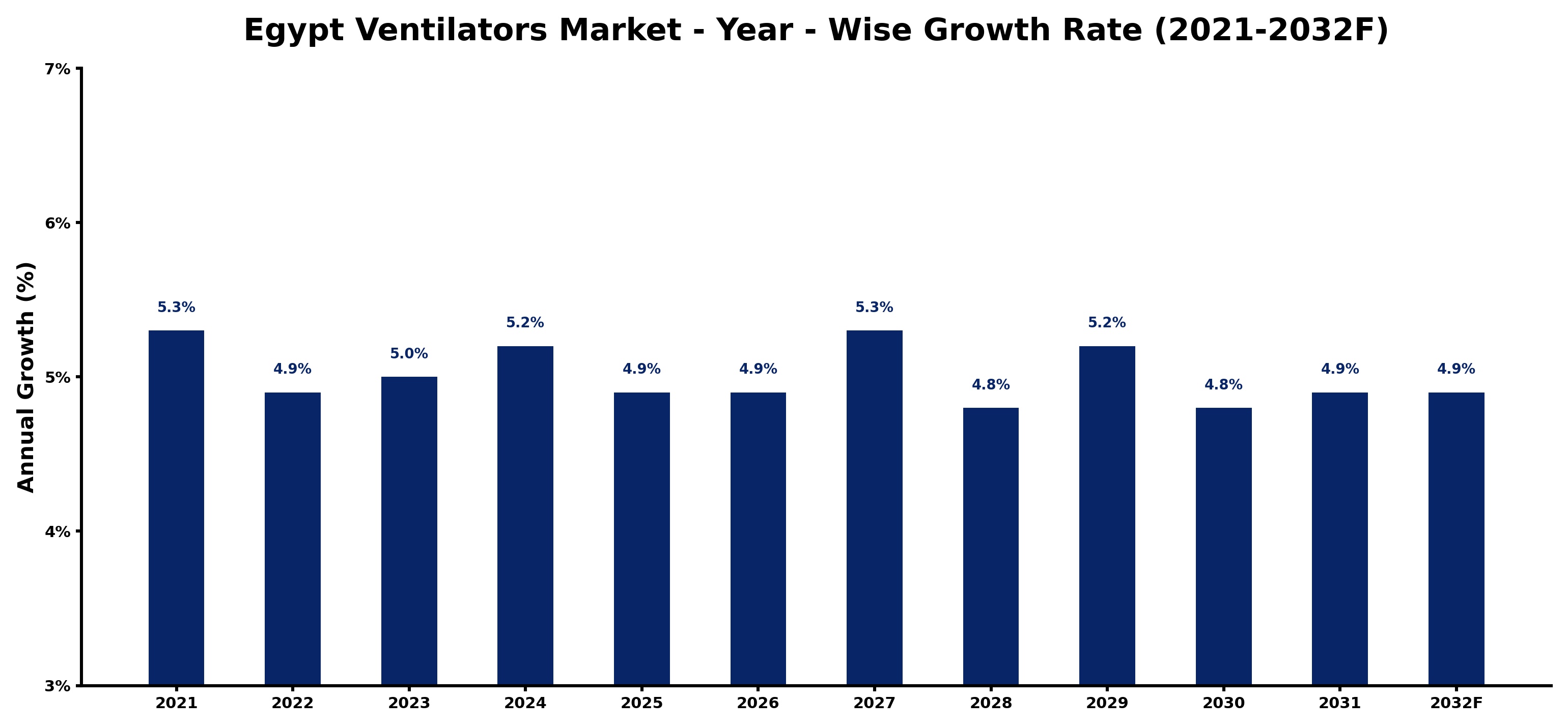 Egypt Ventilators Market Year-wise Growth Rate and Key Drivers