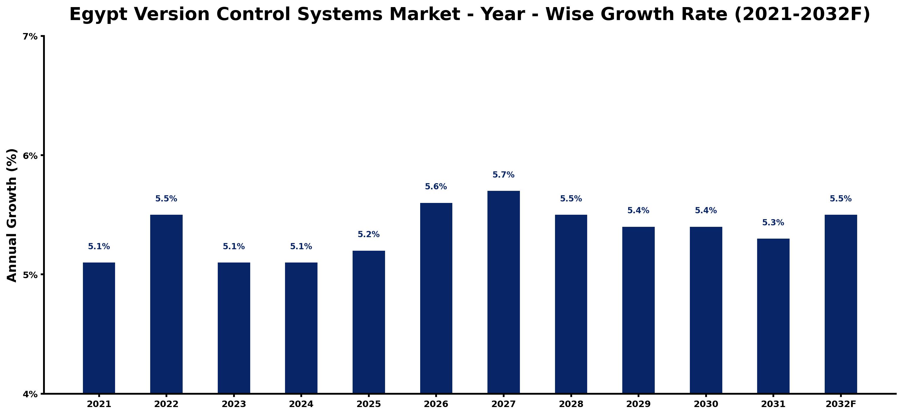 Egypt Version Control Systems Market Year-wise Growth Rate and Key Drivers