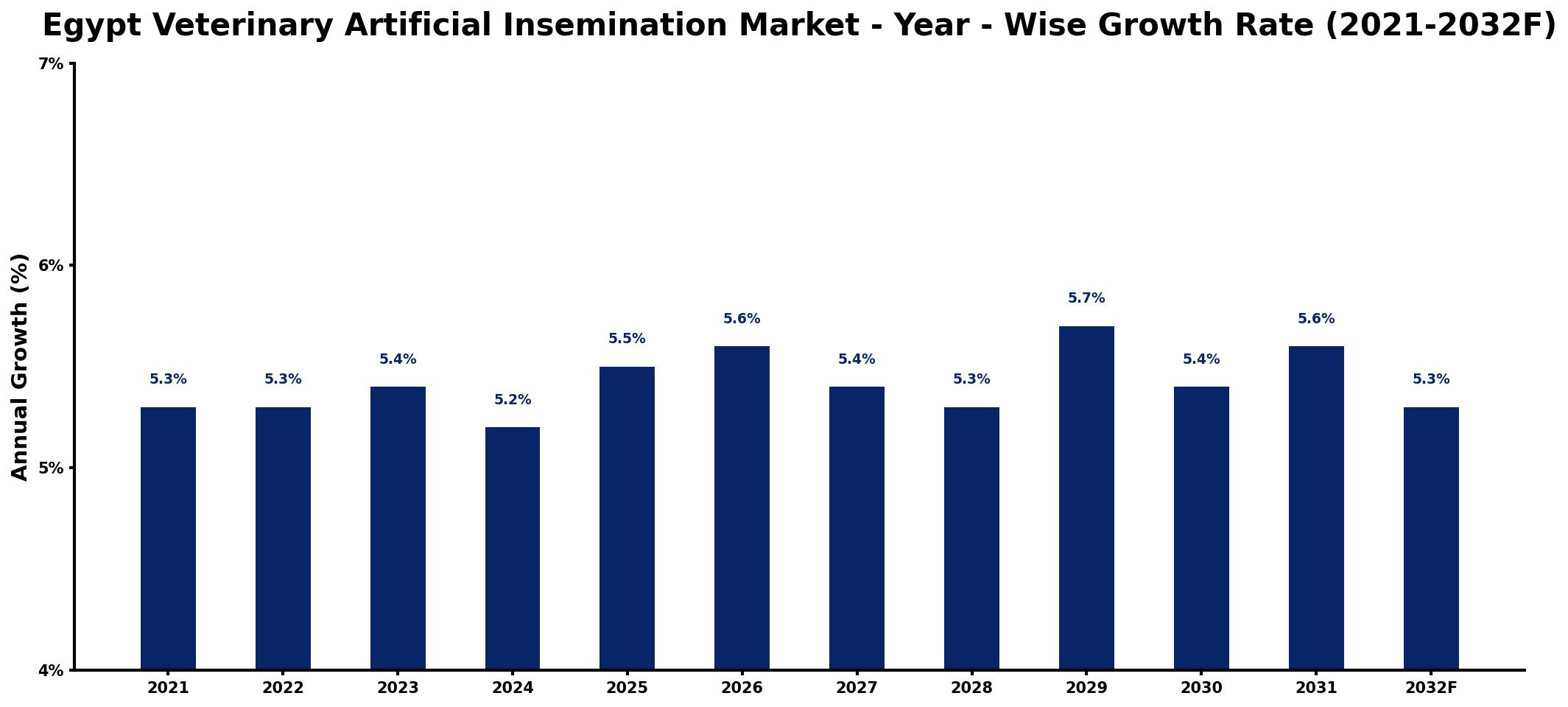 Egypt Veterinary Artificial Insemination Market Year-wise Growth Rate and Key Drivers