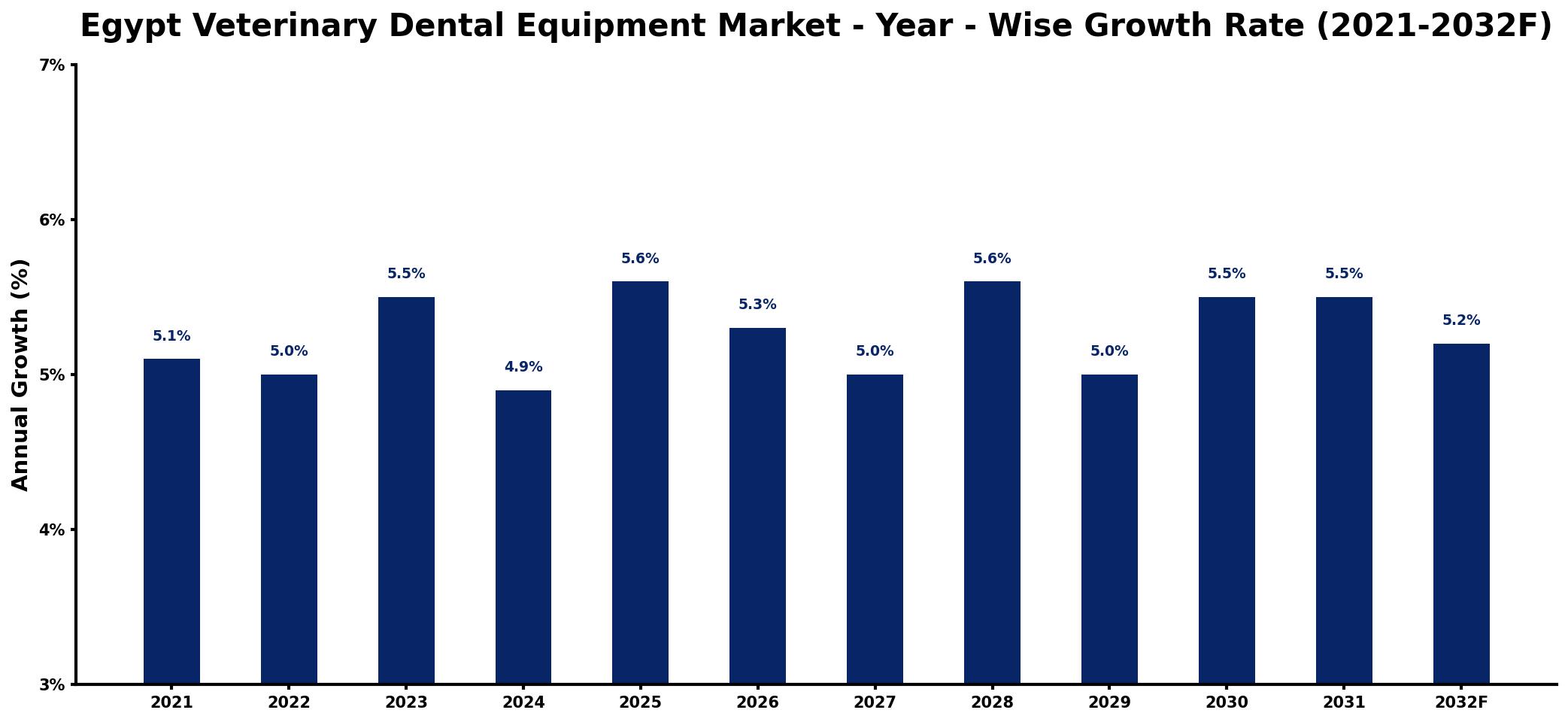 Egypt Veterinary Dental Equipment Market Year-wise Growth Rate and Key Drivers