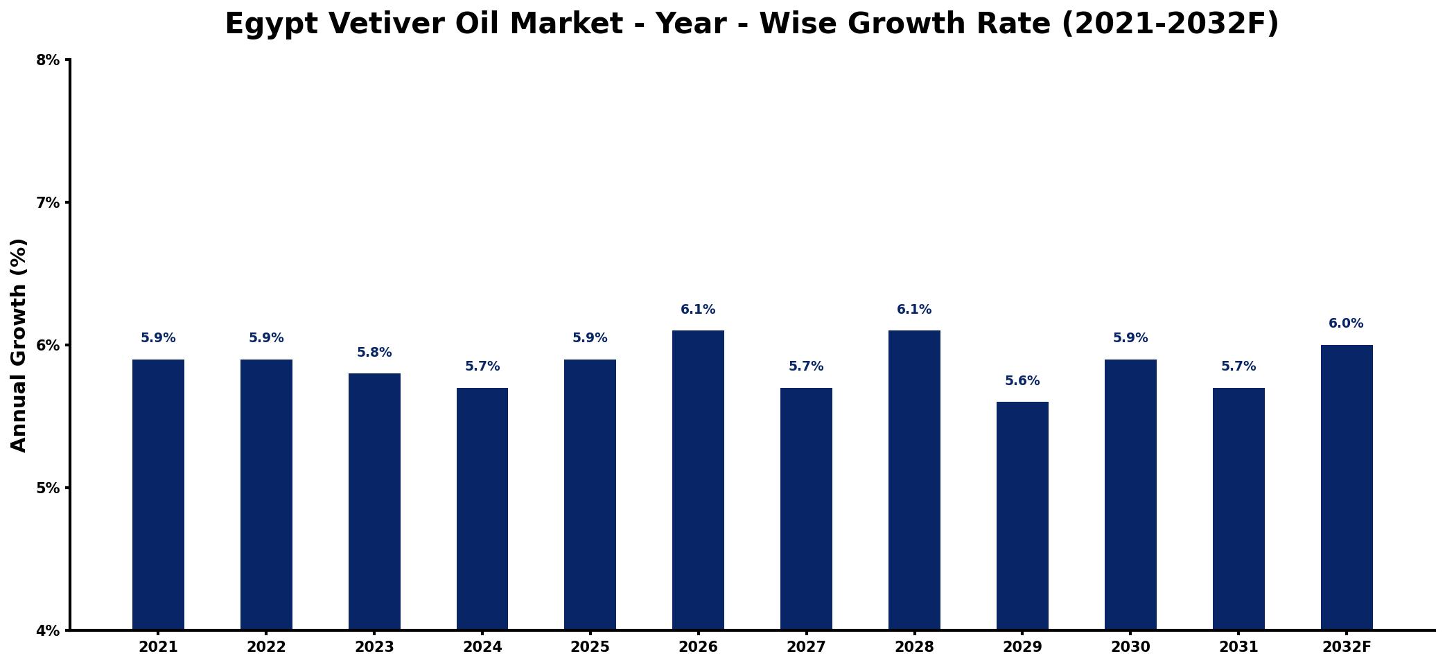 Egypt Vetiver Oil Market Year-wise Growth Rate and Key Drivers