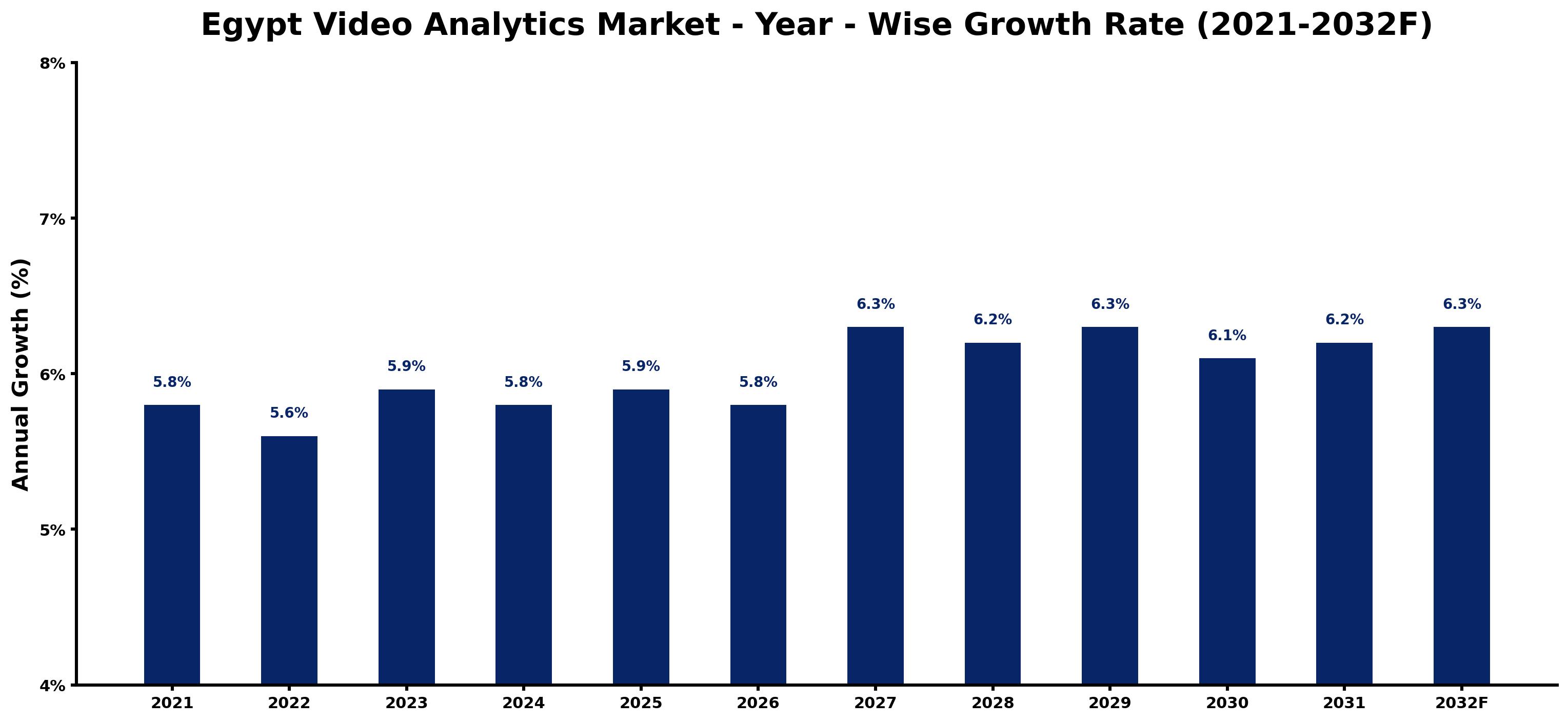 Egypt Video Analytics Market Year-wise Growth Rate and Key Drivers