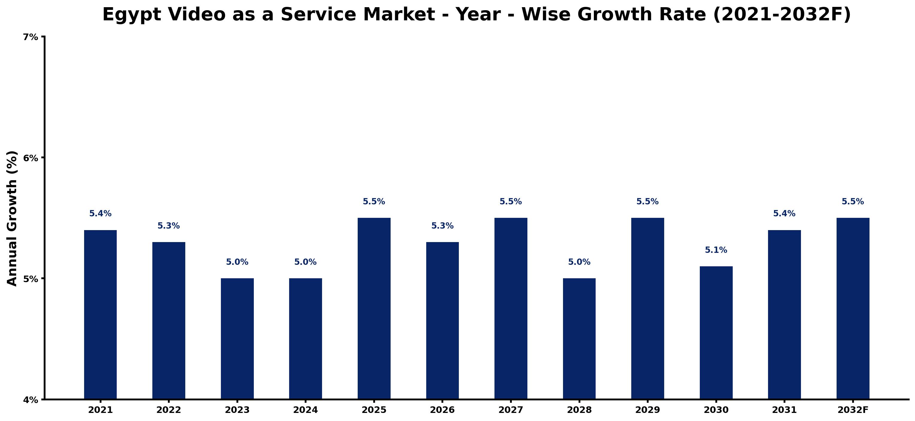 Egypt Video as a Service Market Year-wise Growth Rate and Key Drivers