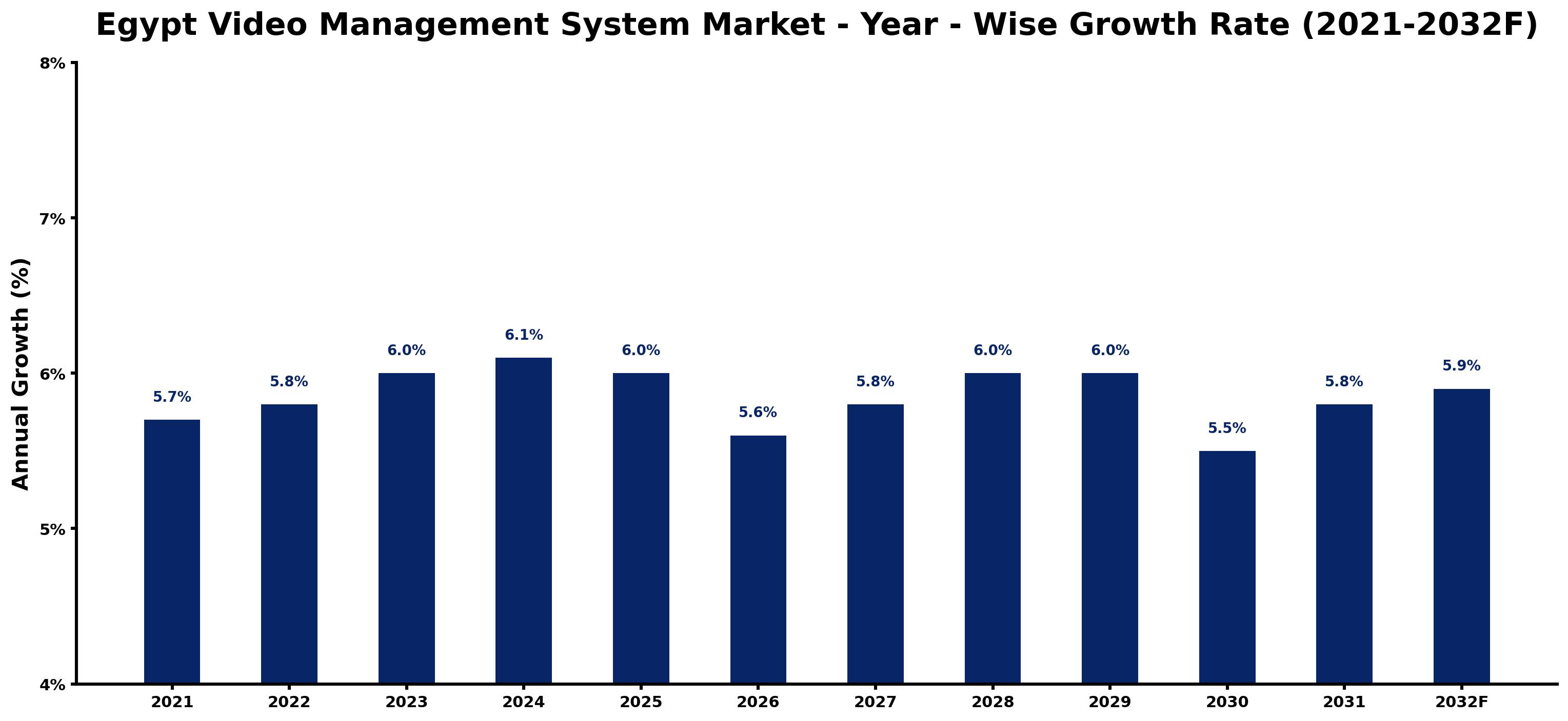 Egypt Video Management System Market Year-wise Growth Rate and Key Drivers