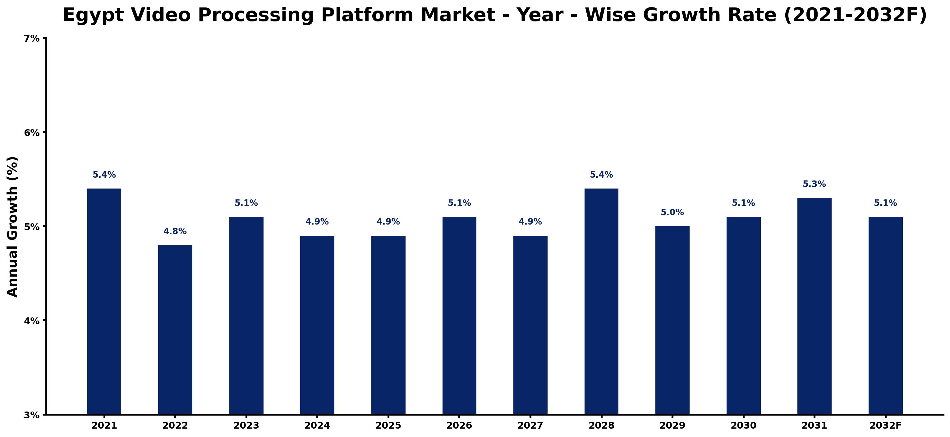 Egypt Video Processing Platform Market Year-wise Growth Rate and Key Drivers