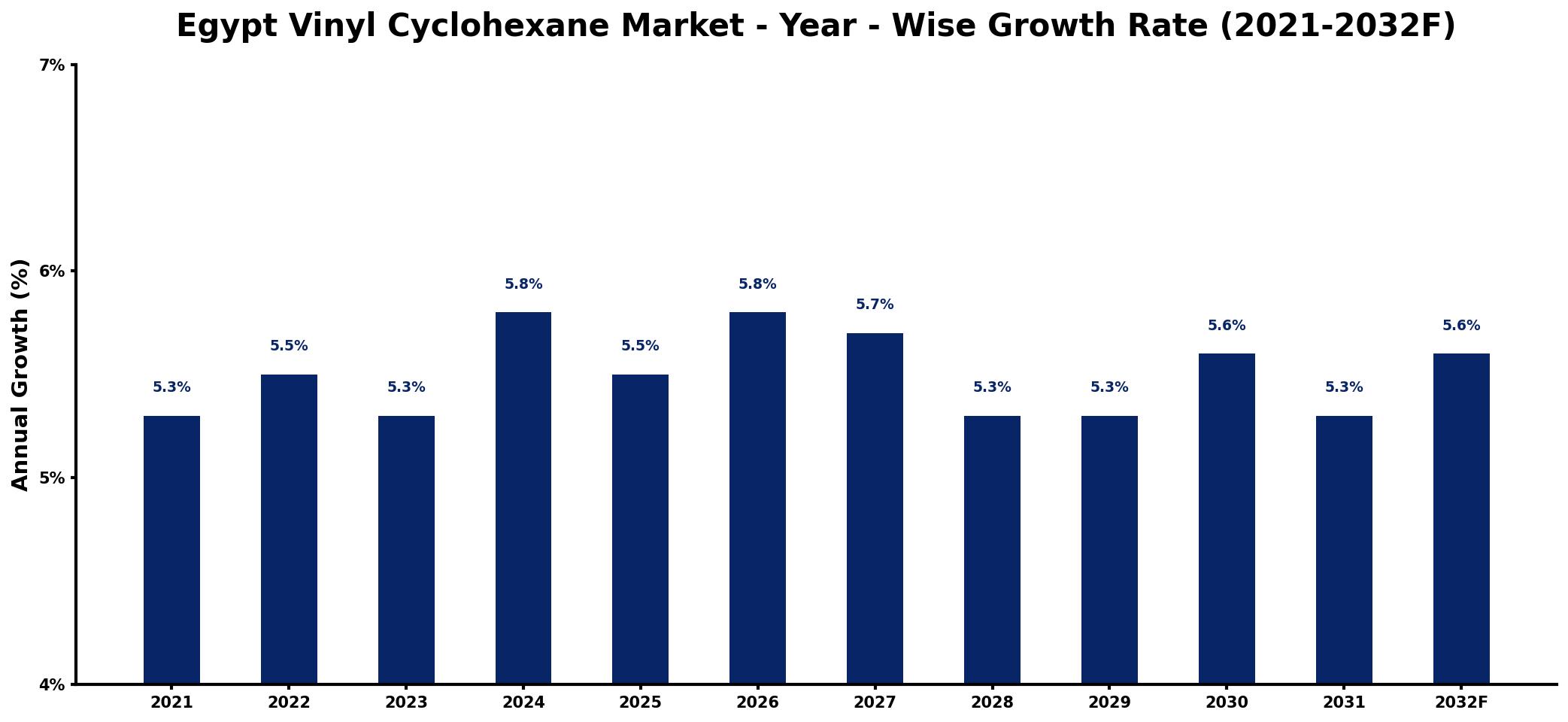 Egypt Vinyl Cyclohexane Market Year-wise Growth Rate and Key Drivers