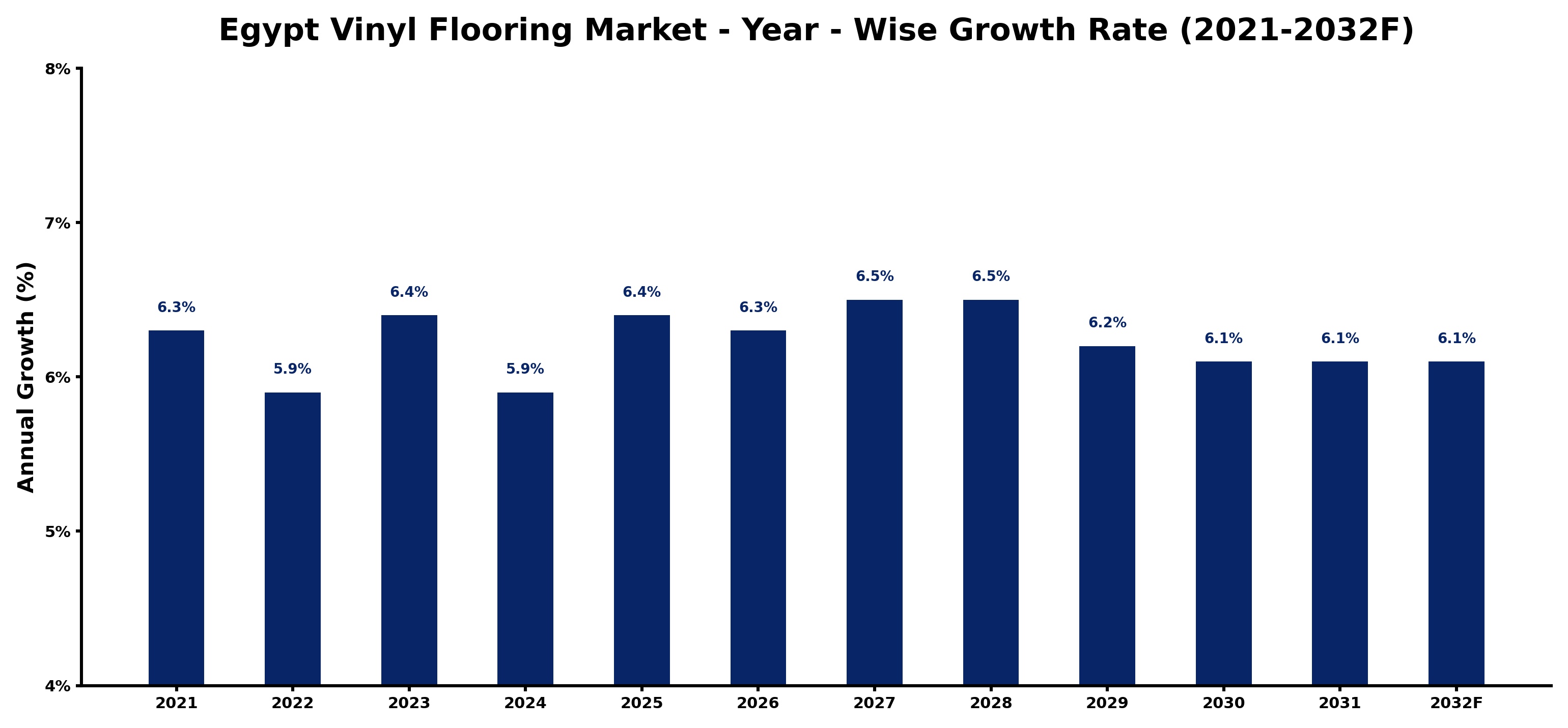 Egypt Vinyl Flooring Market Year-wise Growth Rate and Key Drivers