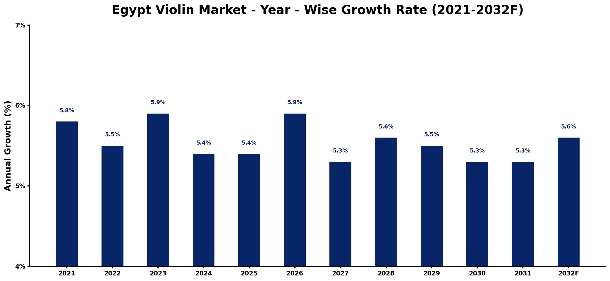 Egypt Violin Market Year-wise Growth Rate and Key Drivers