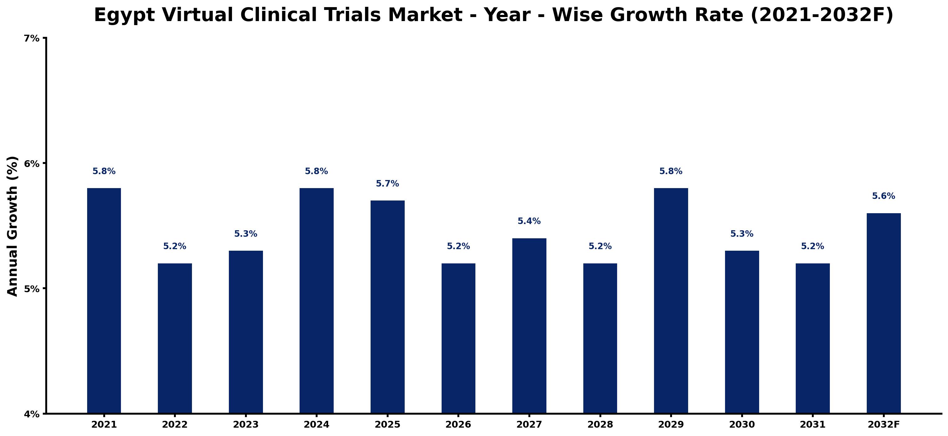 Egypt Virtual Clinical Trials Market Year-wise Growth Rate and Key Drivers