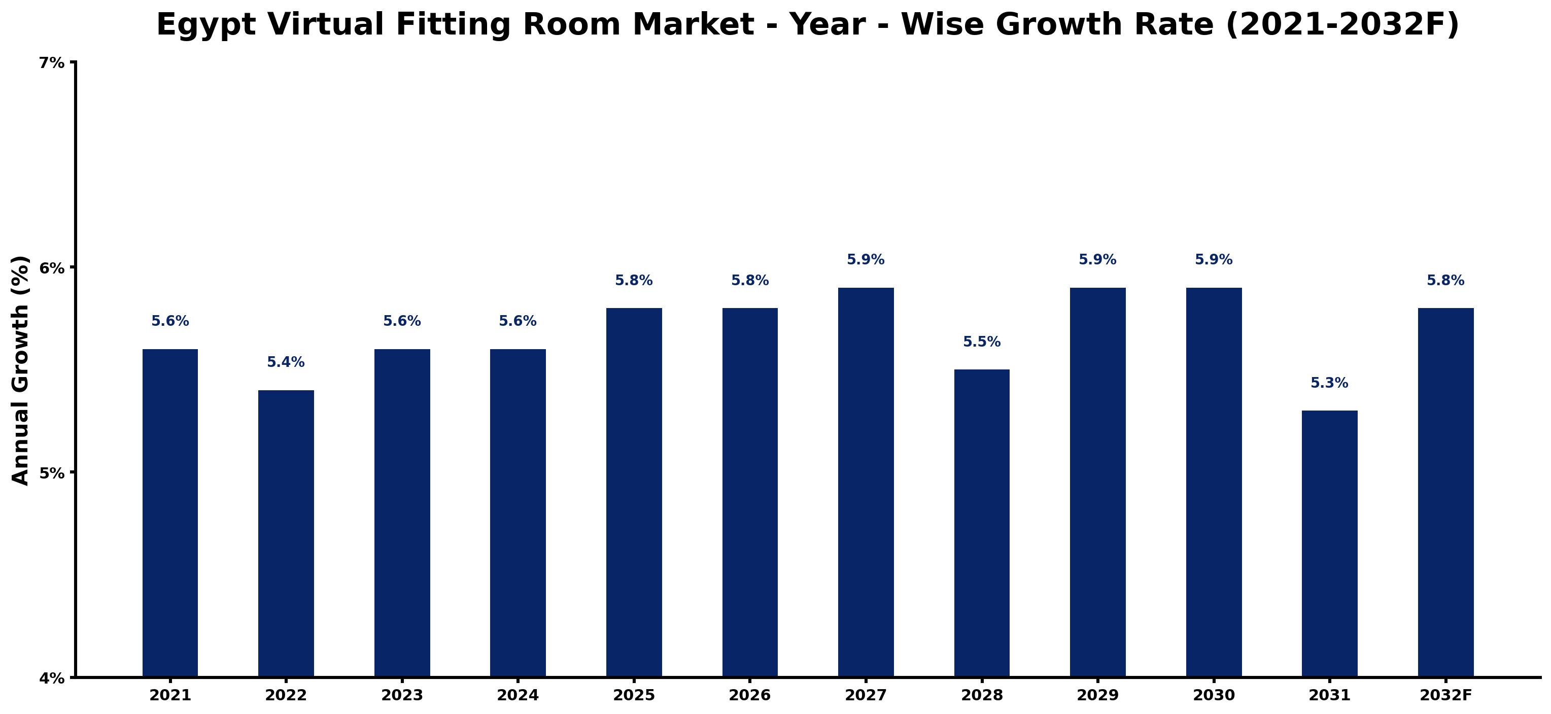 Egypt Virtual Fitting Room Market Year-wise Growth Rate and Key Drivers
