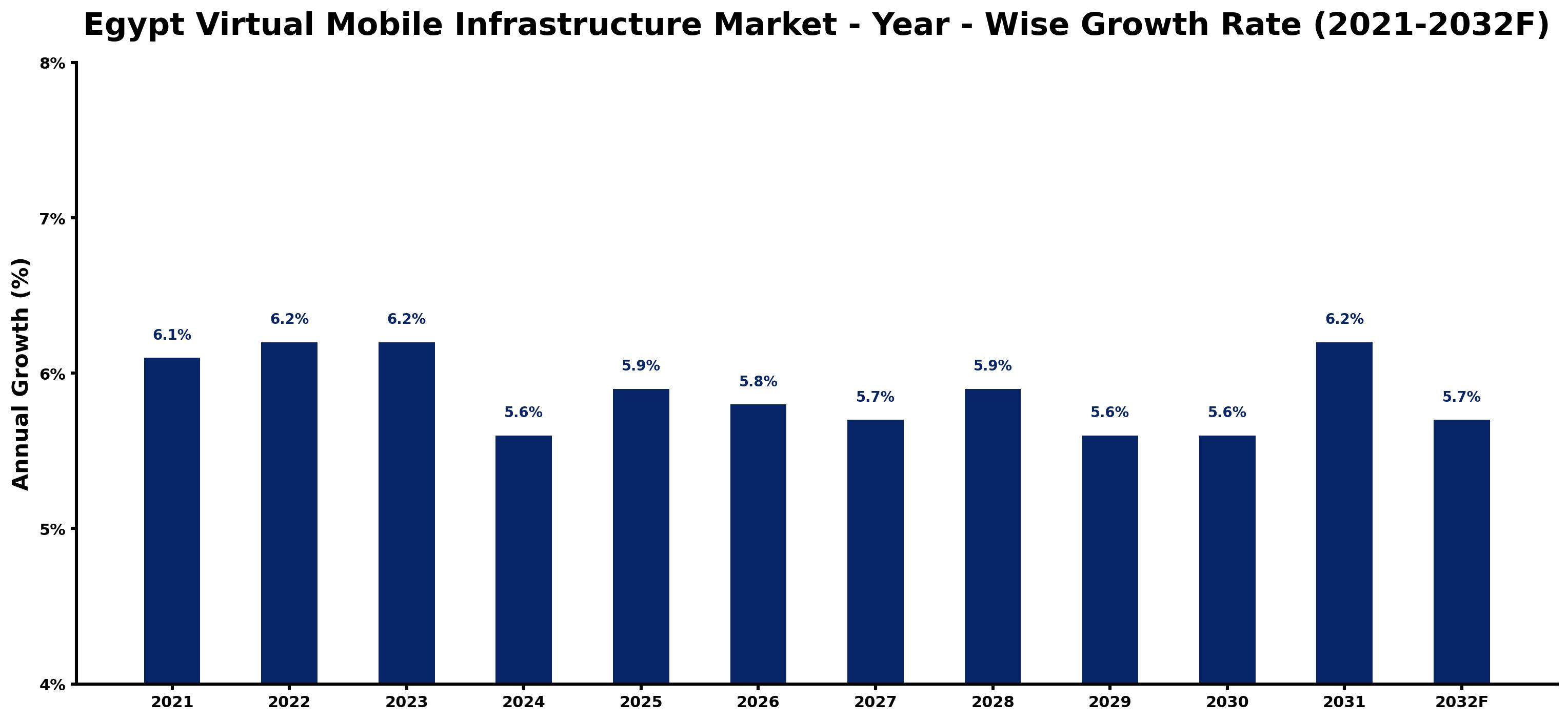 Egypt Virtual Mobile Infrastructure Market Year-wise Growth Rate and Key Drivers