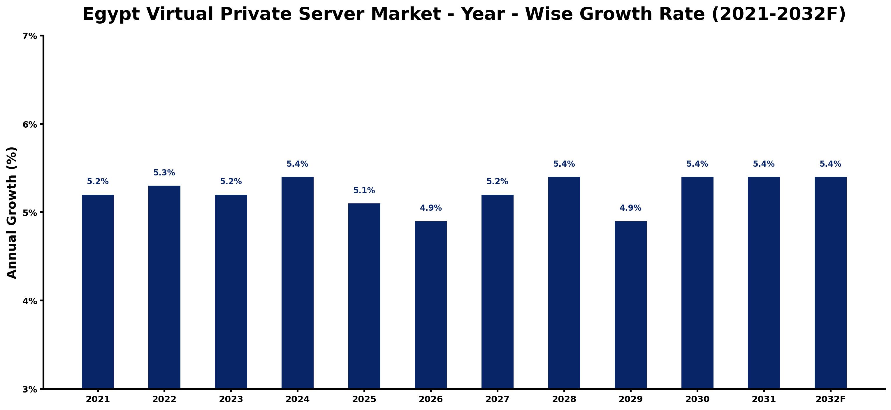 Egypt Virtual Private Server Market Year-wise Growth Rate and Key Drivers