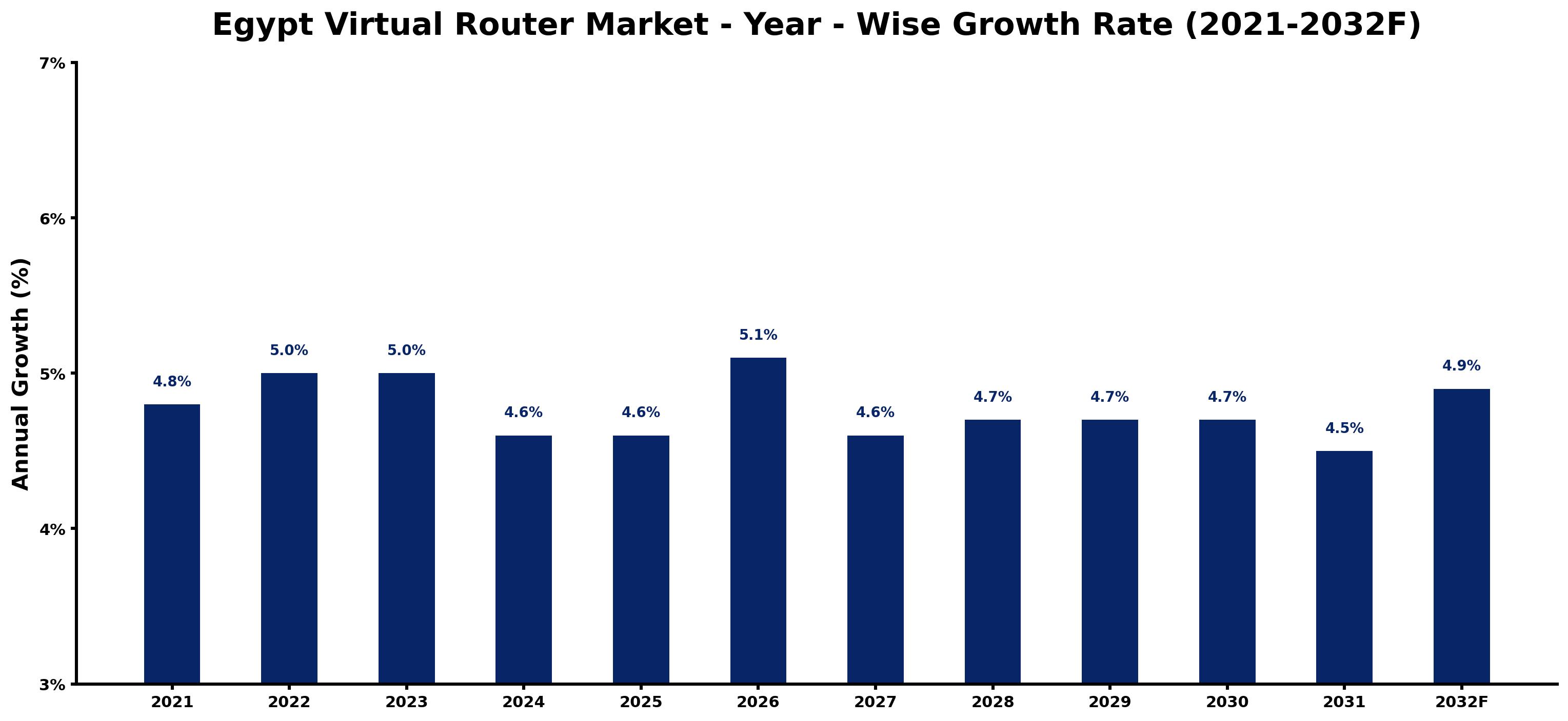 Egypt Virtual Router Market Year-wise Growth Rate and Key Drivers
