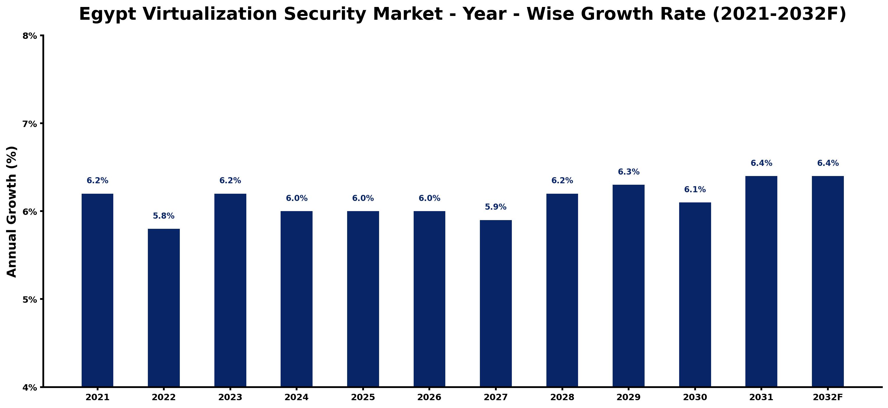 Egypt Virtualization Security Market Year-wise Growth Rate and Key Drivers