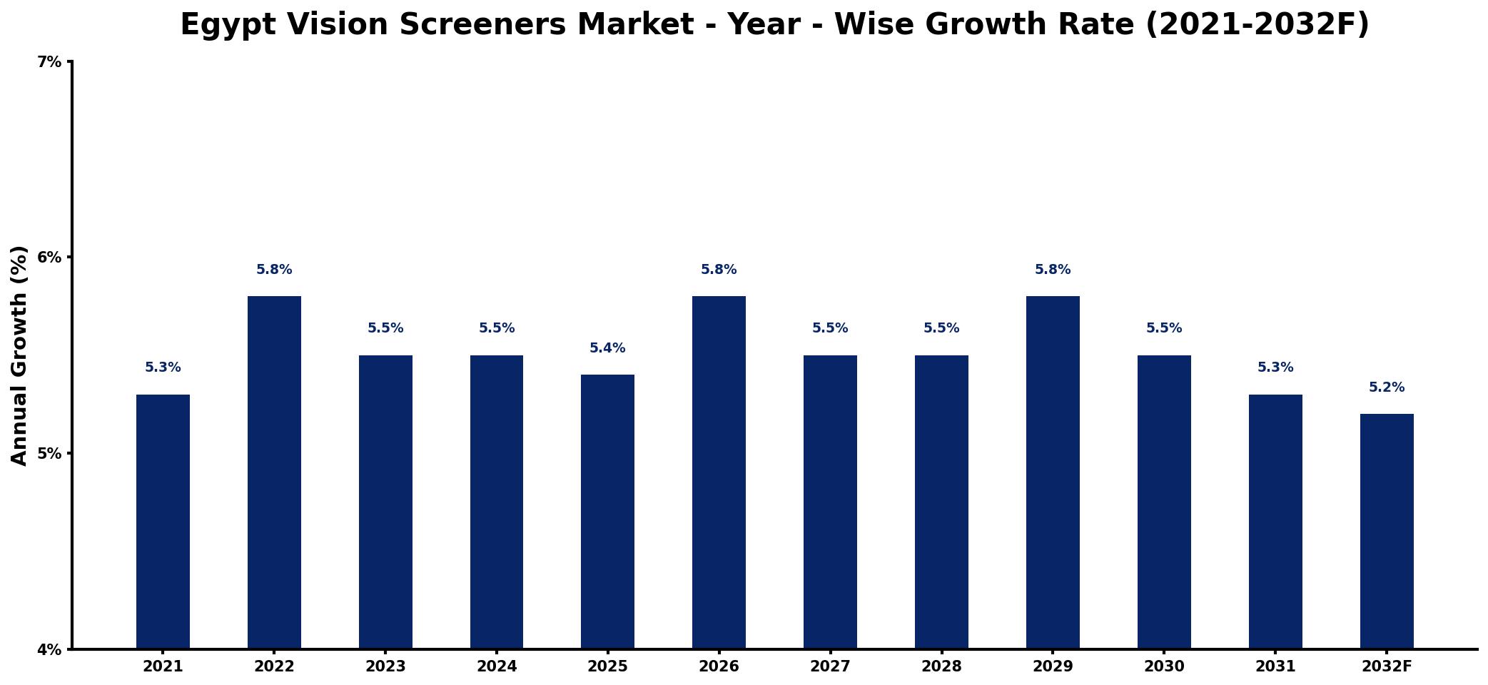 Egypt Vision Screeners Market Year-wise Growth Rate and Key Drivers