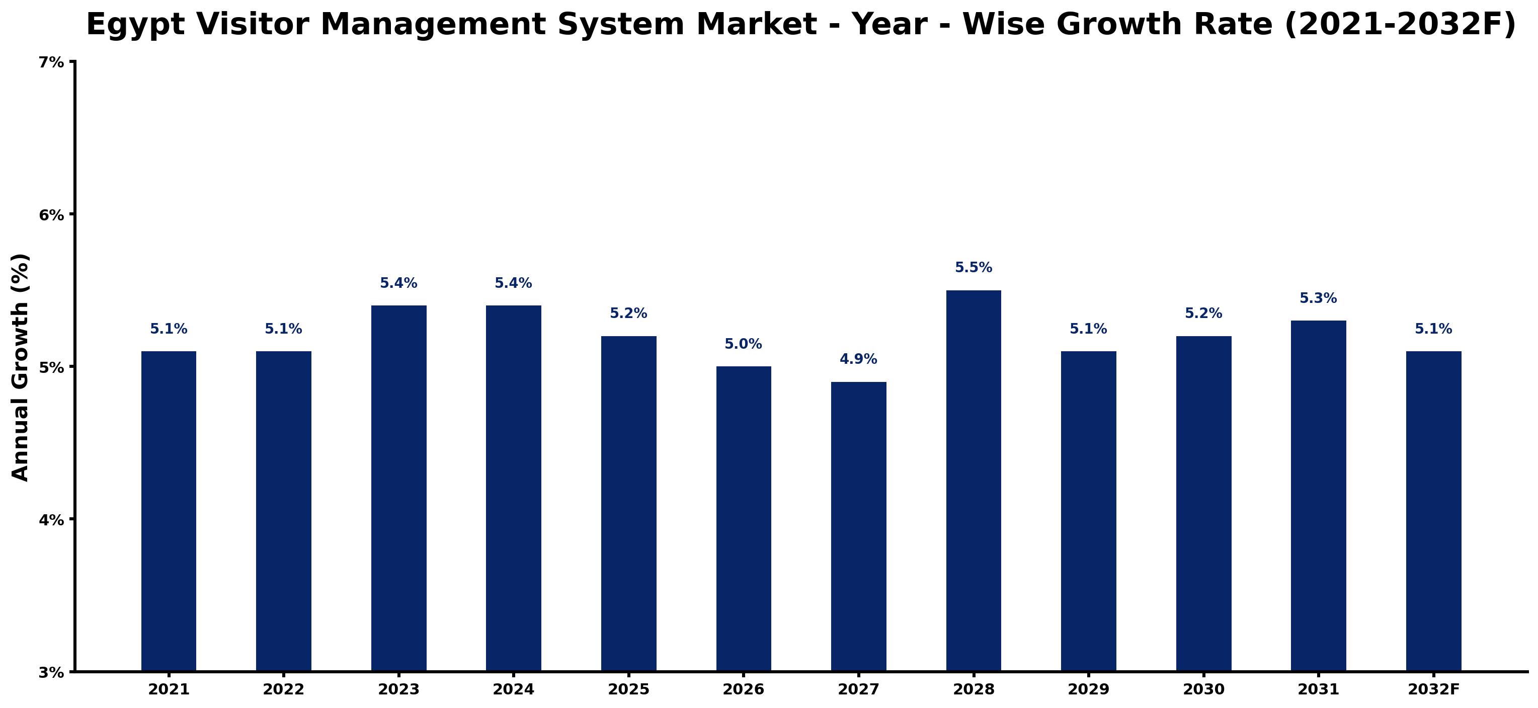 Egypt Visitor Management System Market Year-wise Growth Rate and Key Drivers