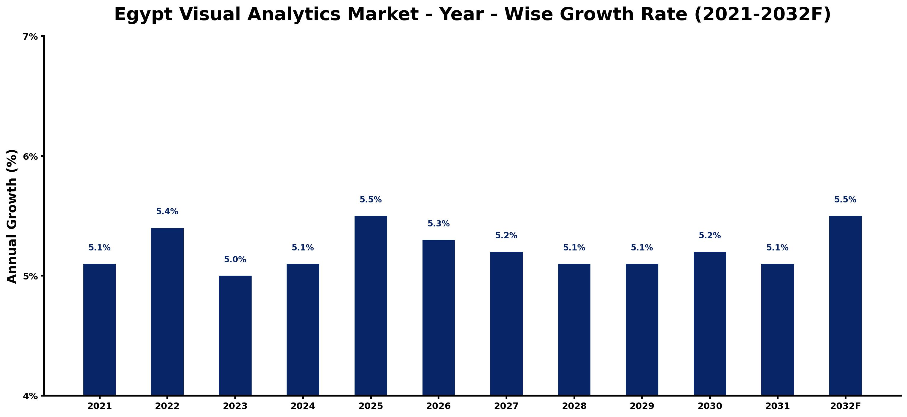 Egypt Visual Analytics Market Year-wise Growth Rate and Key Drivers