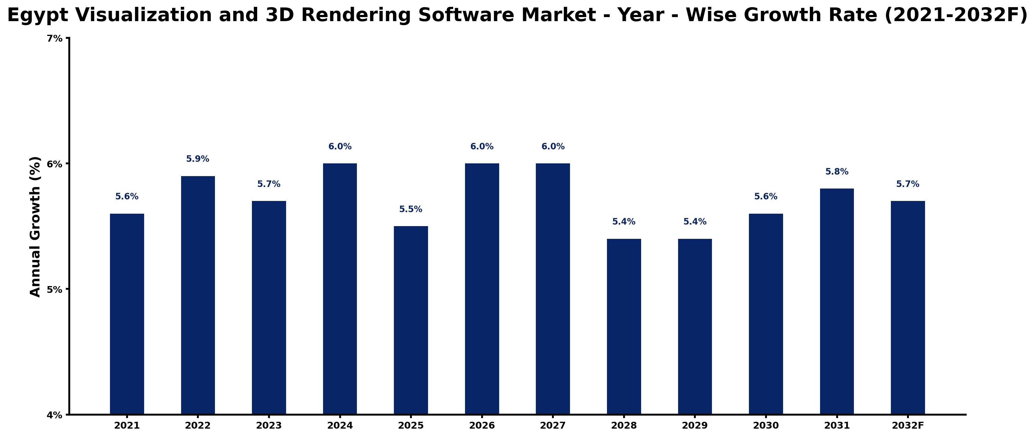 Egypt Visualization and 3D Rendering Software Market Year-wise Growth Rate and Key Drivers