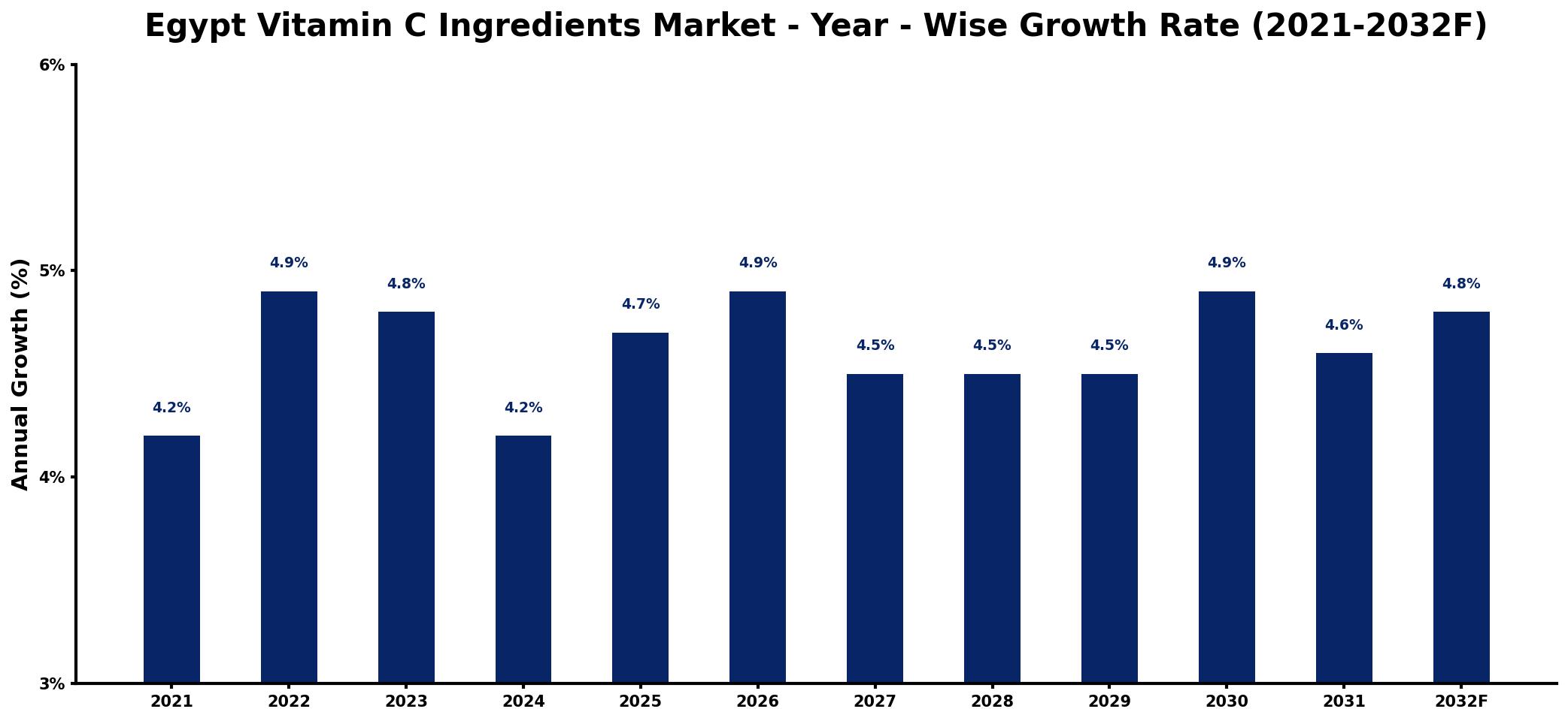 Egypt Vitamin C Ingredients Market Year-wise Growth Rate and Key Drivers
