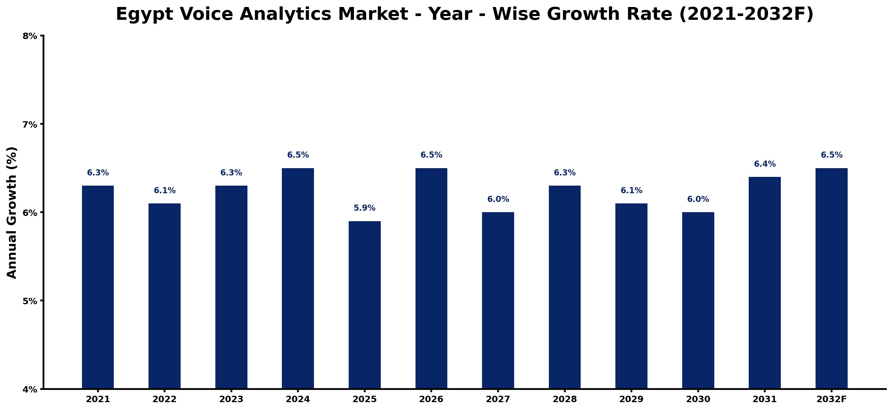 Egypt Voice Analytics Market Year-wise Growth Rate and Key Drivers