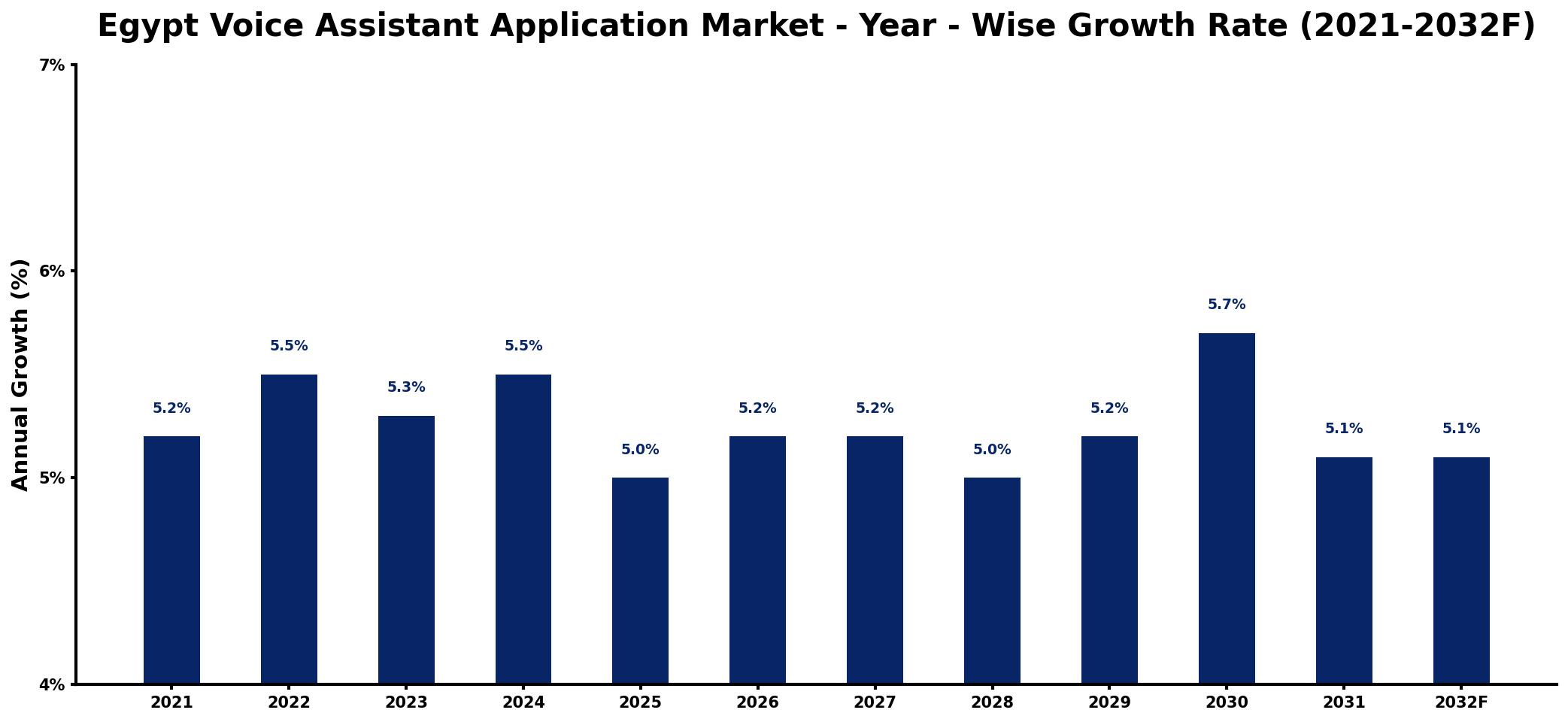 Egypt Voice Assistant Application Market Year-wise Growth Rate and Key Drivers