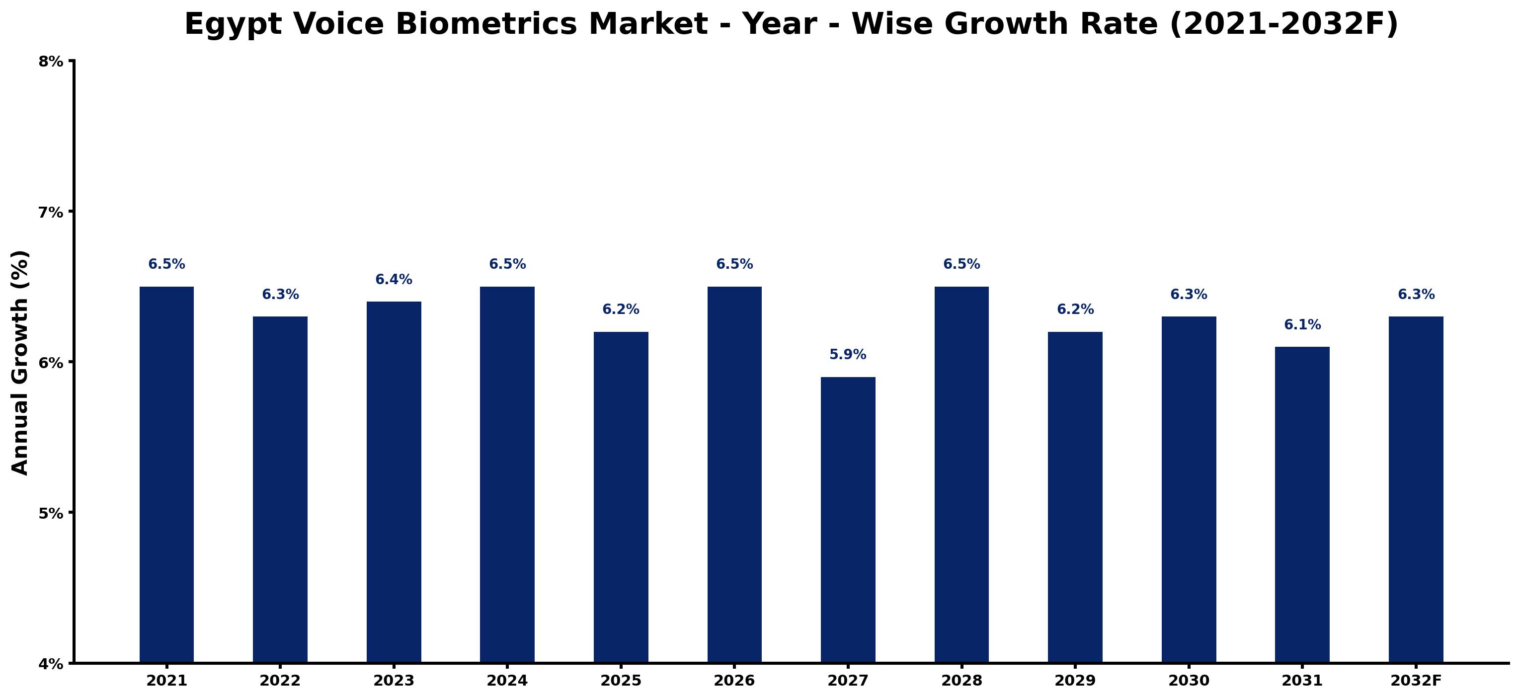Egypt Voice Biometrics Market Year-wise Growth Rate and Key Drivers