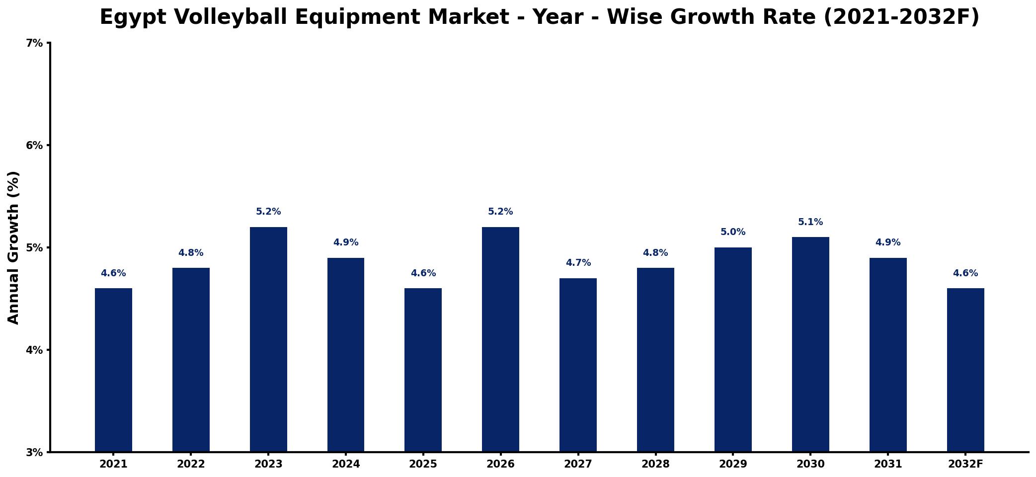 Egypt Volleyball Equipment Market Year-wise Growth Rate and Key Drivers