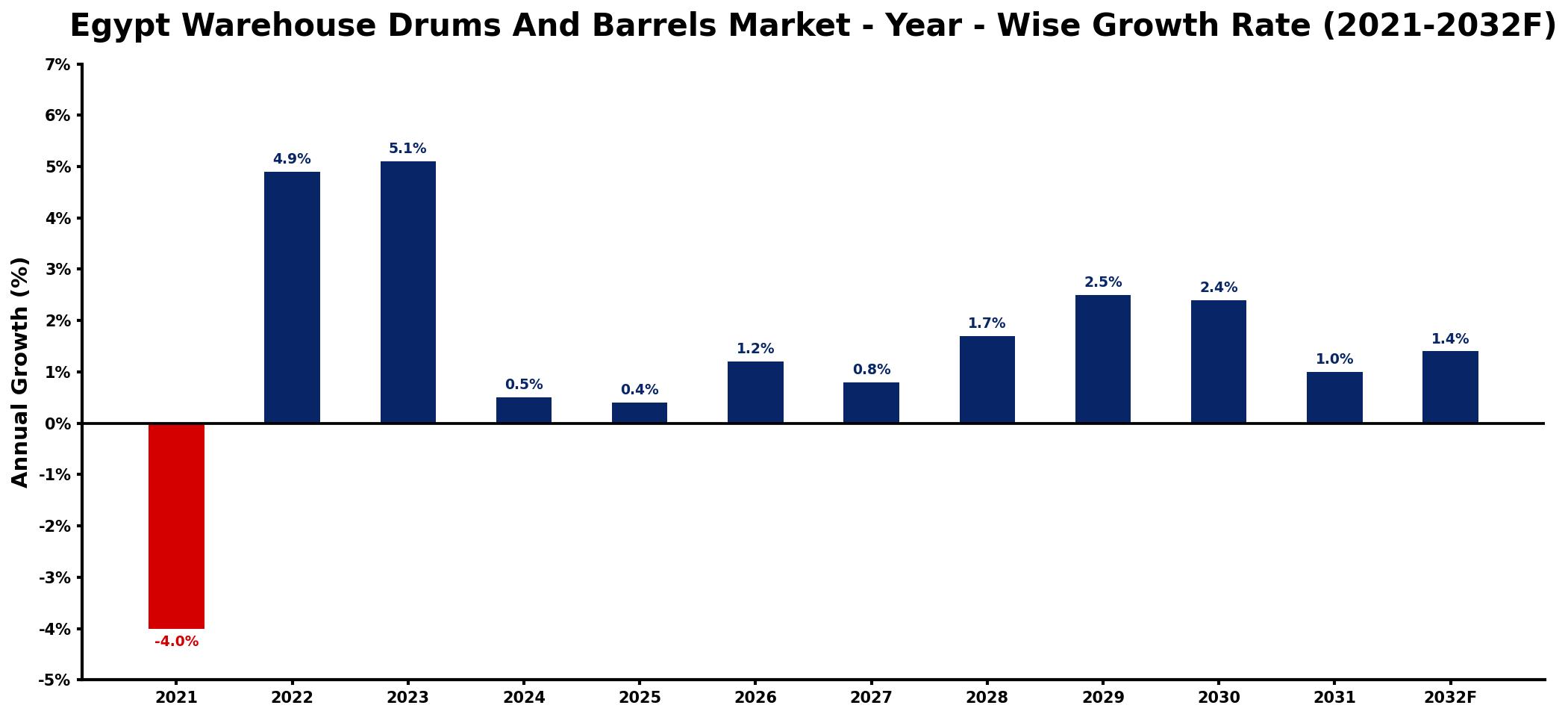 Egypt Warehouse Drums And Barrels Market Year-wise Growth Rate and Key Drivers