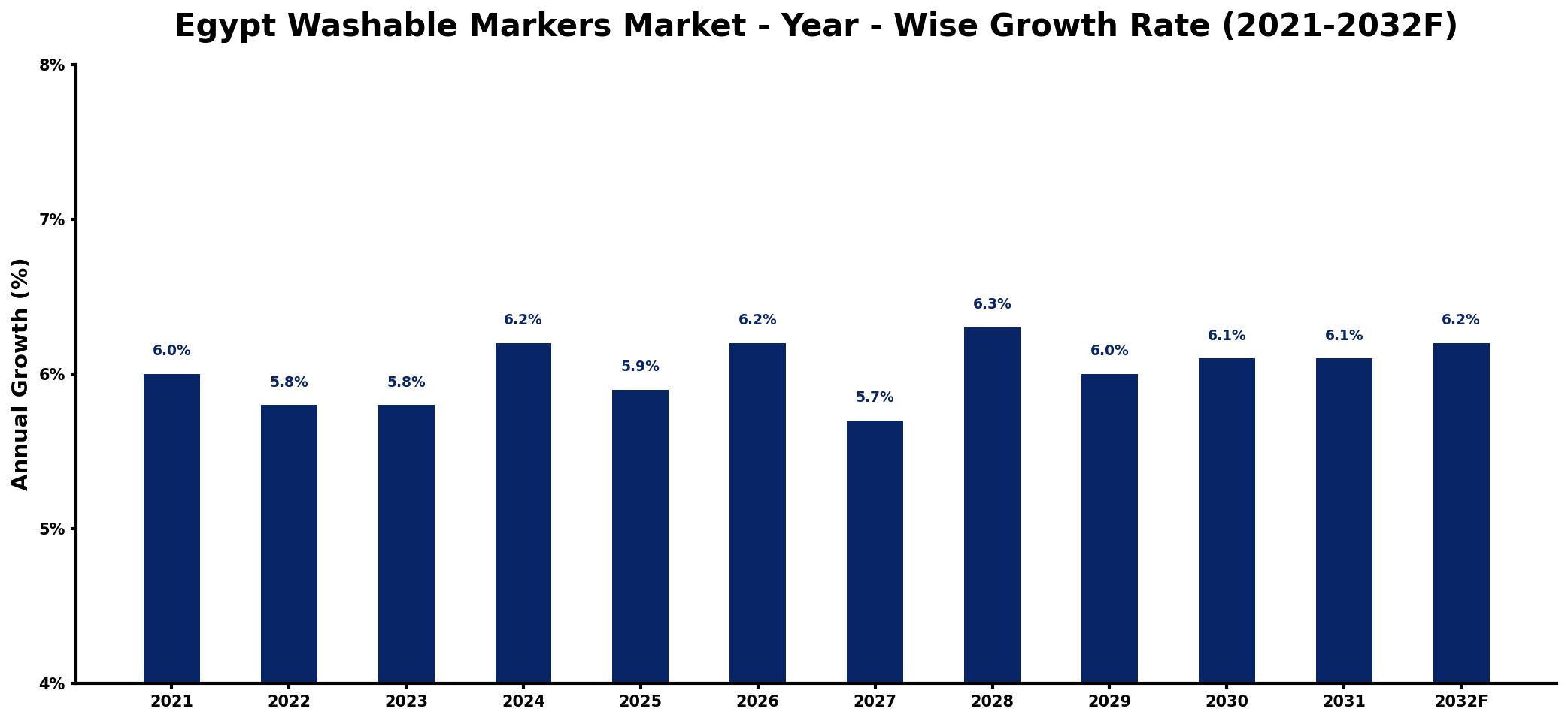 Egypt Washable Markers Market Year-wise Growth Rate and Key Drivers