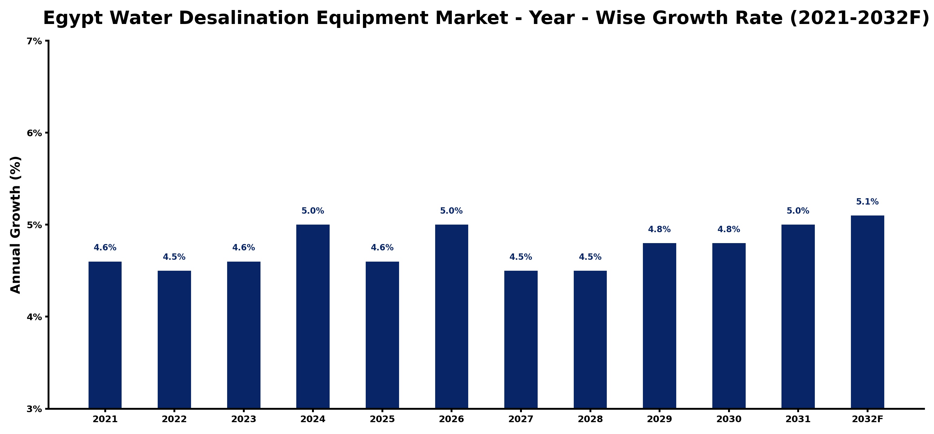 Egypt Water Desalination Equipment Market Year-wise Growth Rate and Key Drivers