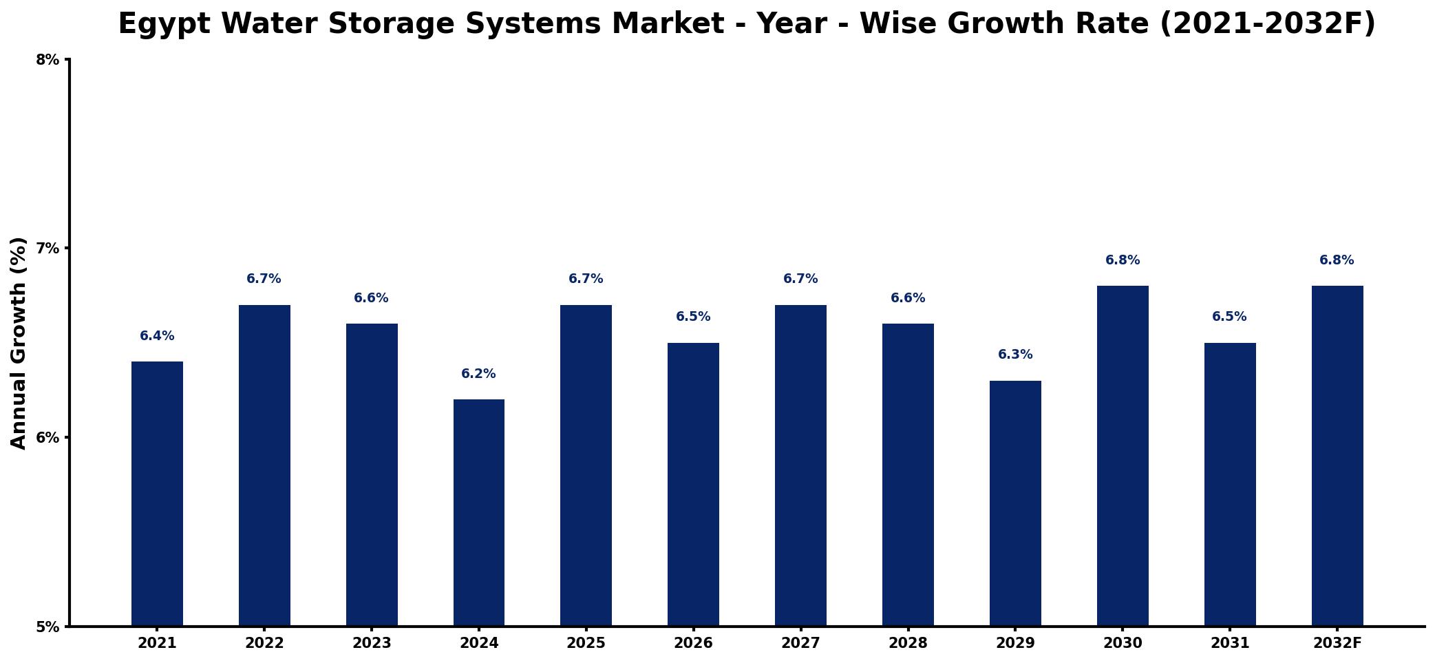 Egypt Water Storage Systems Market Year-wise Growth Rate and Key Drivers