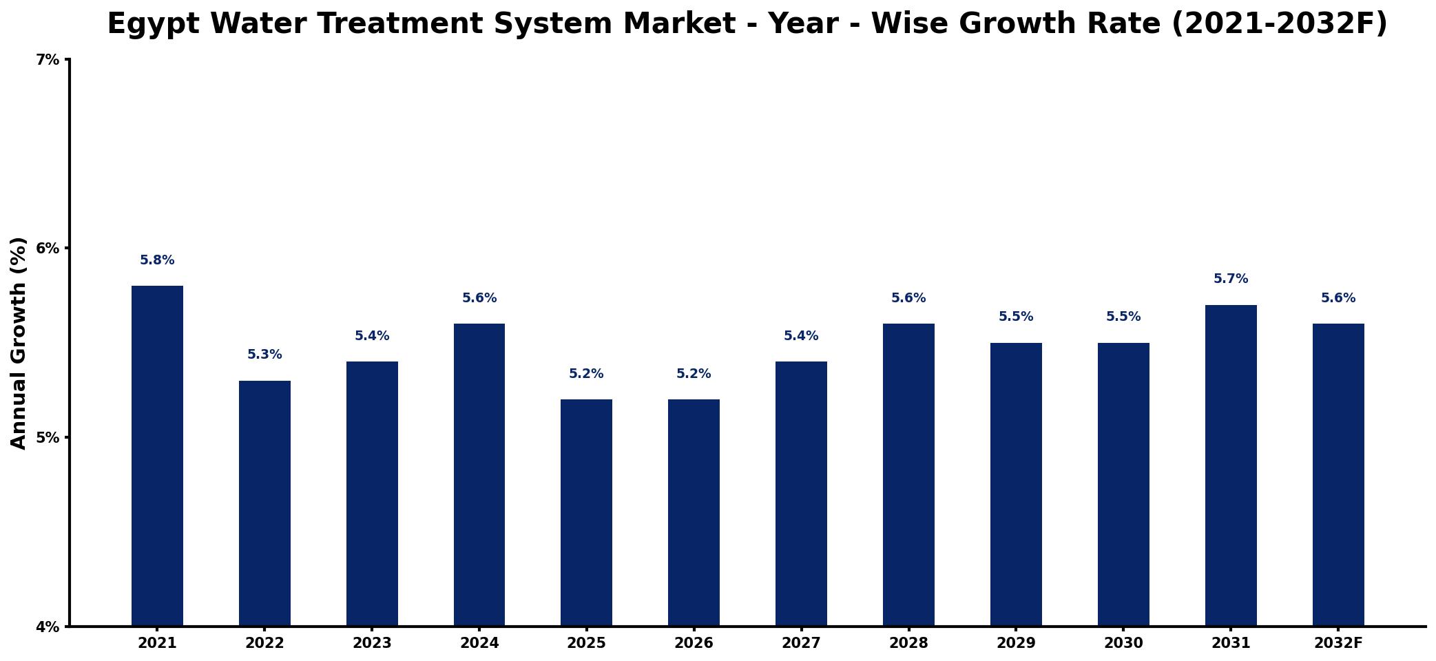 Egypt Water Treatment System Market Year-wise Growth Rate and Key Drivers