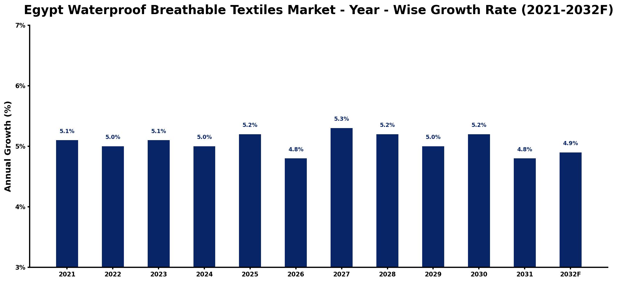 Egypt Waterproof Breathable Textiles Market Year-wise Growth Rate and Key Drivers