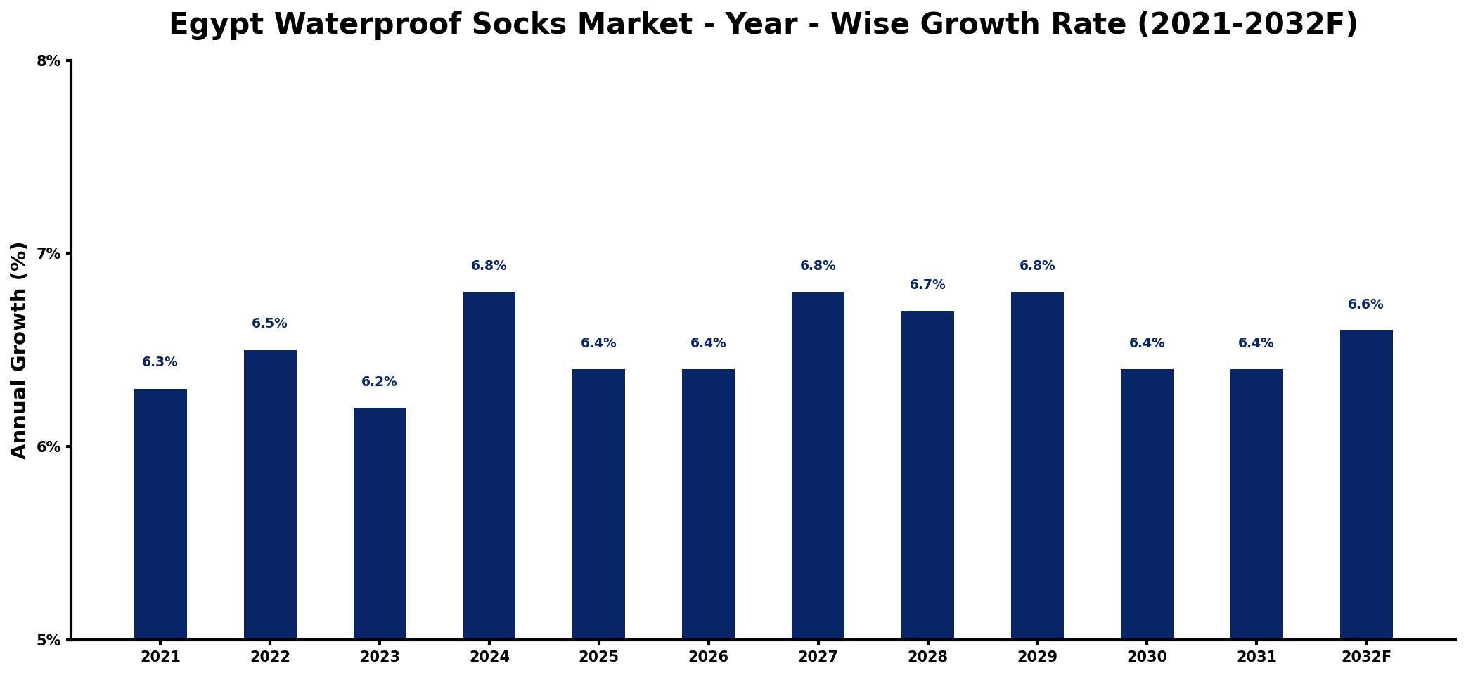 Egypt Waterproof Socks Market Year-wise Growth Rate and Key Drivers
