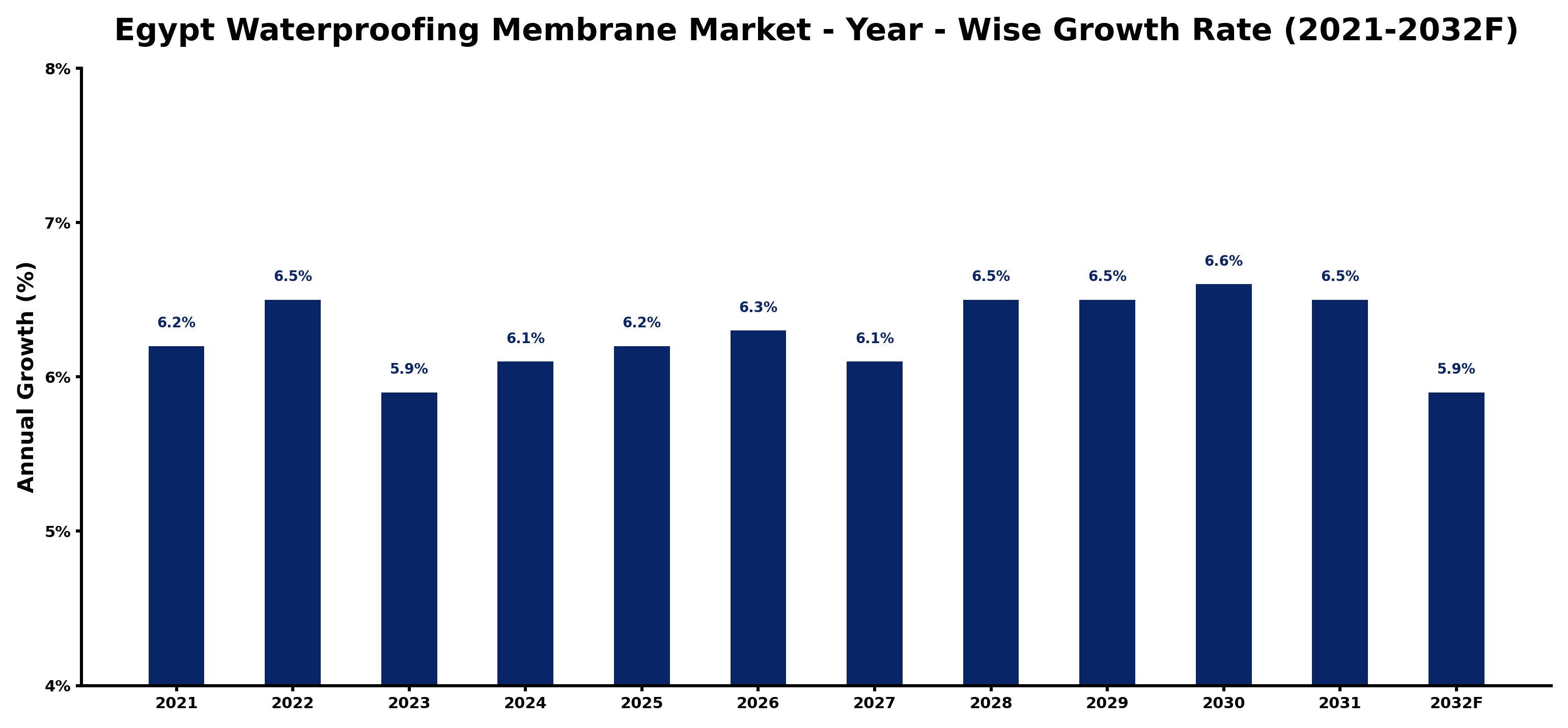 Egypt Waterproofing Membrane Market Year-wise Growth Rate and Key Drivers