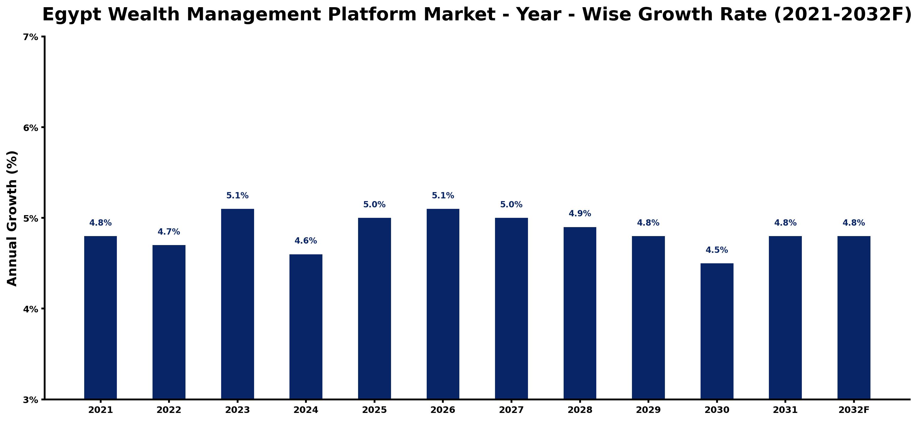 Egypt Wealth Management Platform Market Year-wise Growth Rate and Key Drivers