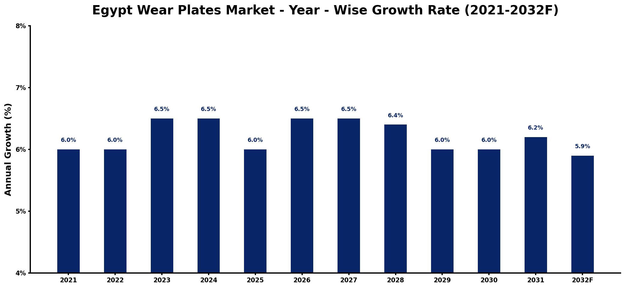 Egypt Wear Plates Market Year-wise Growth Rate and Key Drivers