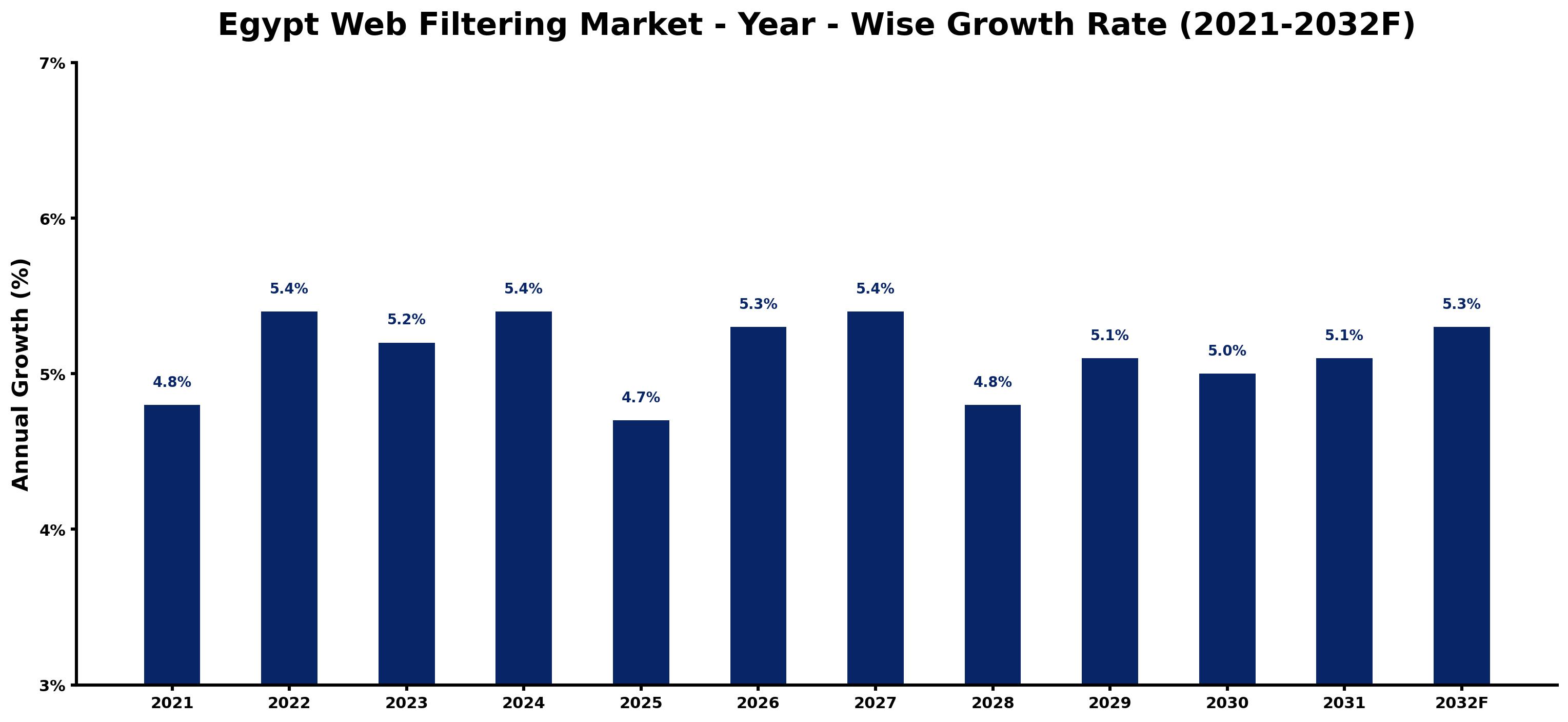Egypt Web Filtering Market Year-wise Growth Rate and Key Drivers