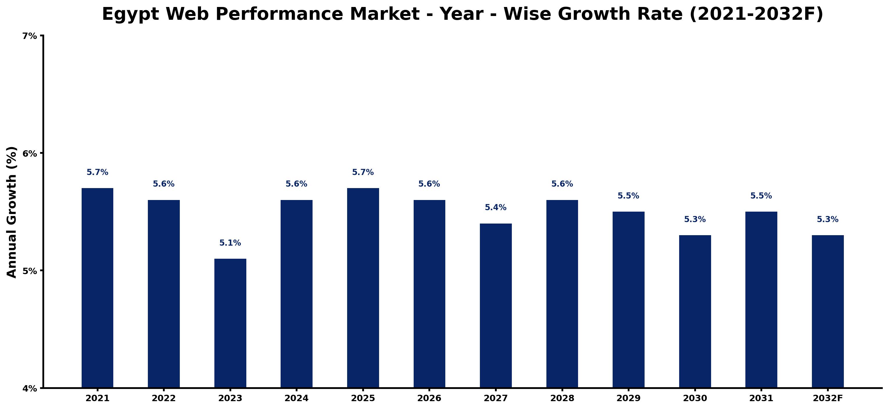 Egypt Web Performance Market Year-wise Growth Rate and Key Drivers
