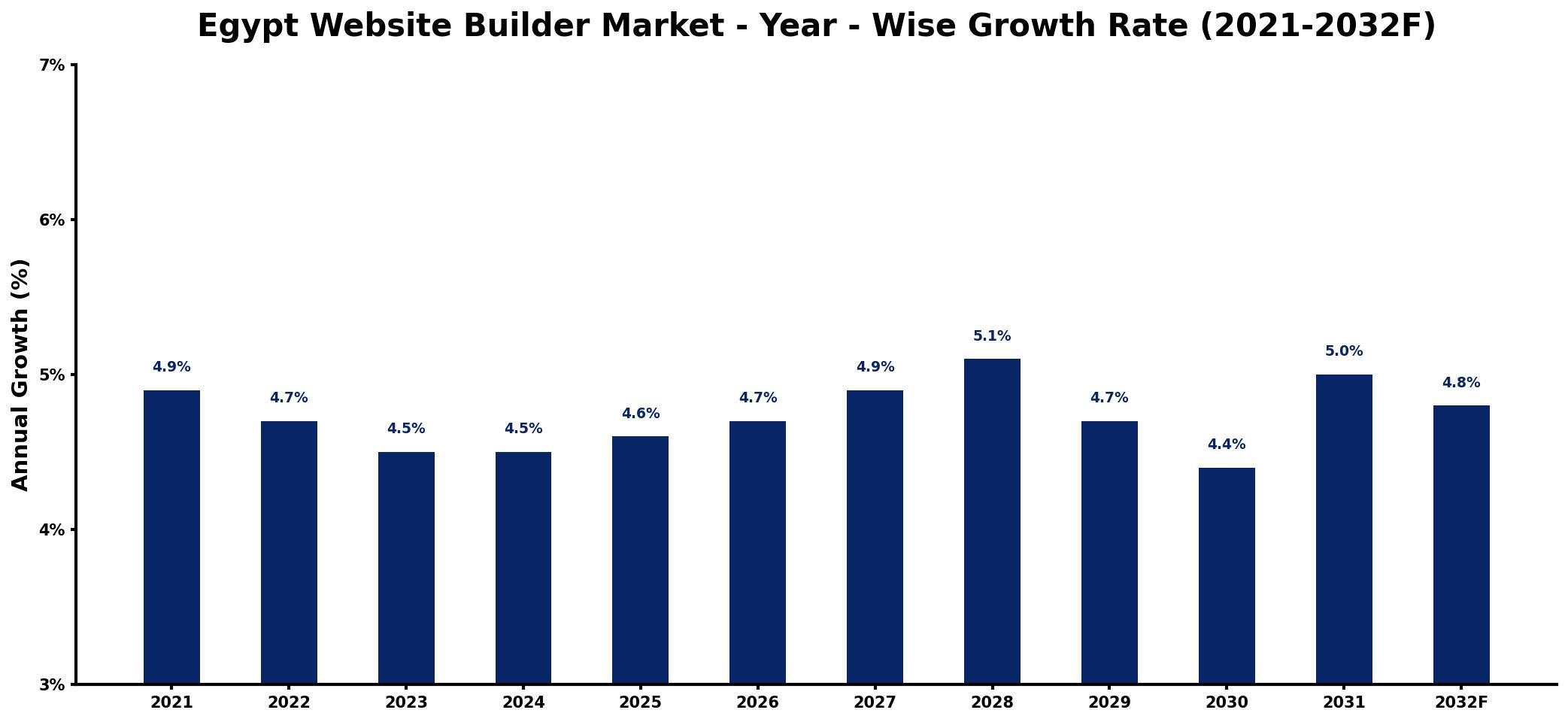 Egypt Website Builder Market Year-wise Growth Rate and Key Drivers