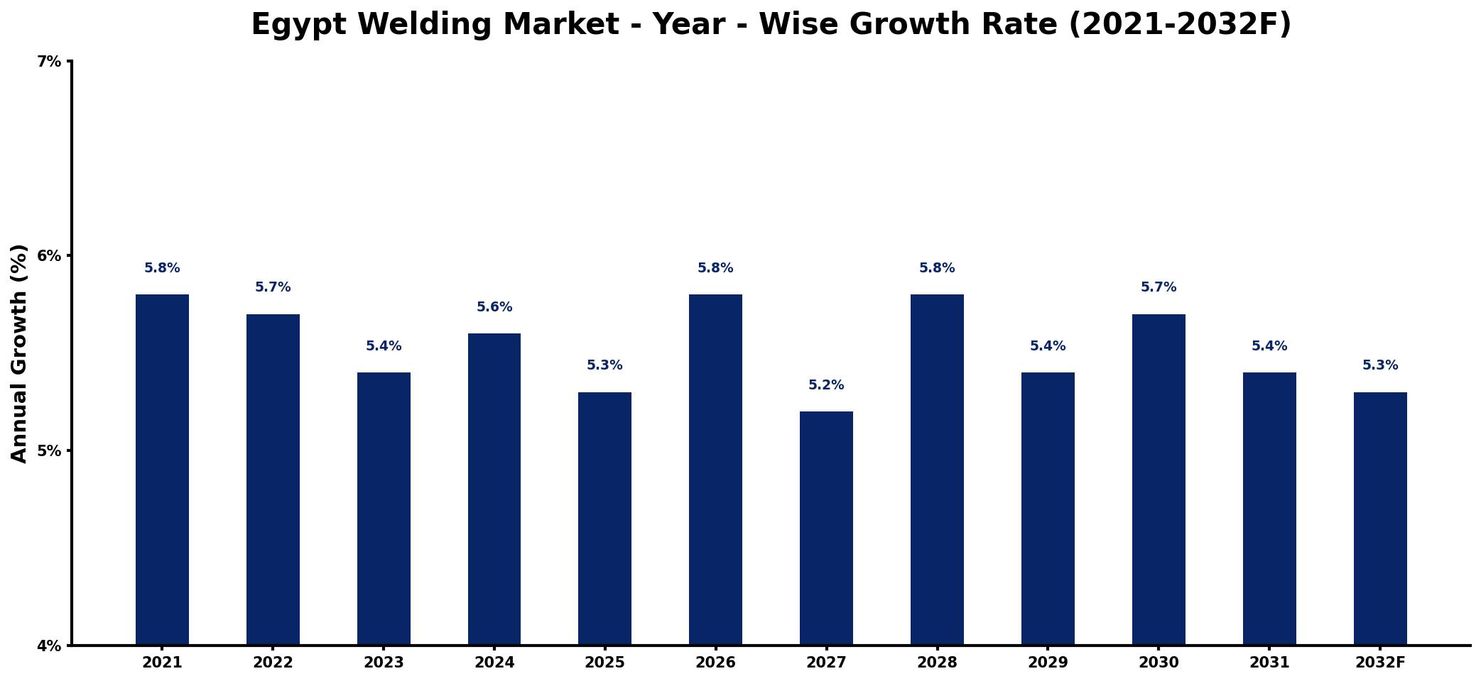 Egypt Welding Market Year-wise Growth Rate and Key Drivers