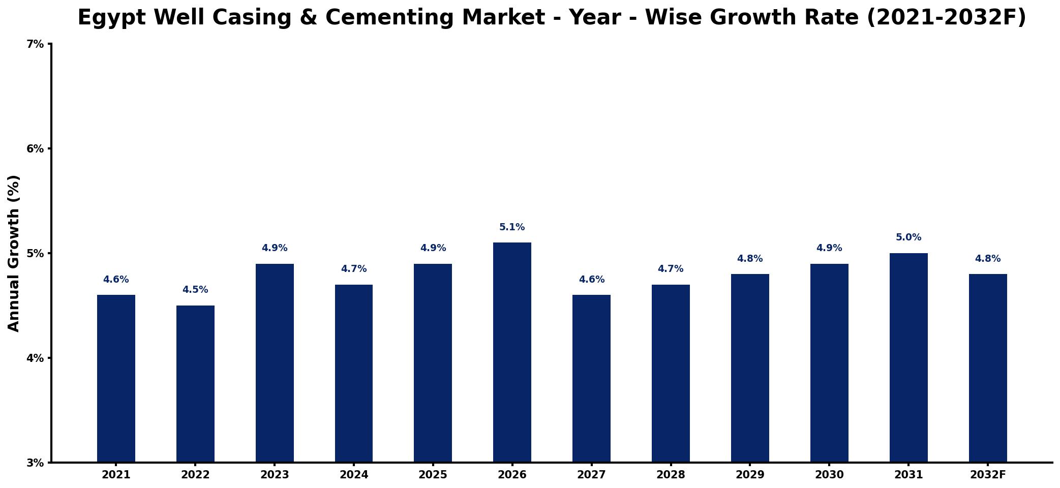 Egypt Well Casing & Cementing Market Year-wise Growth Rate and Key Drivers