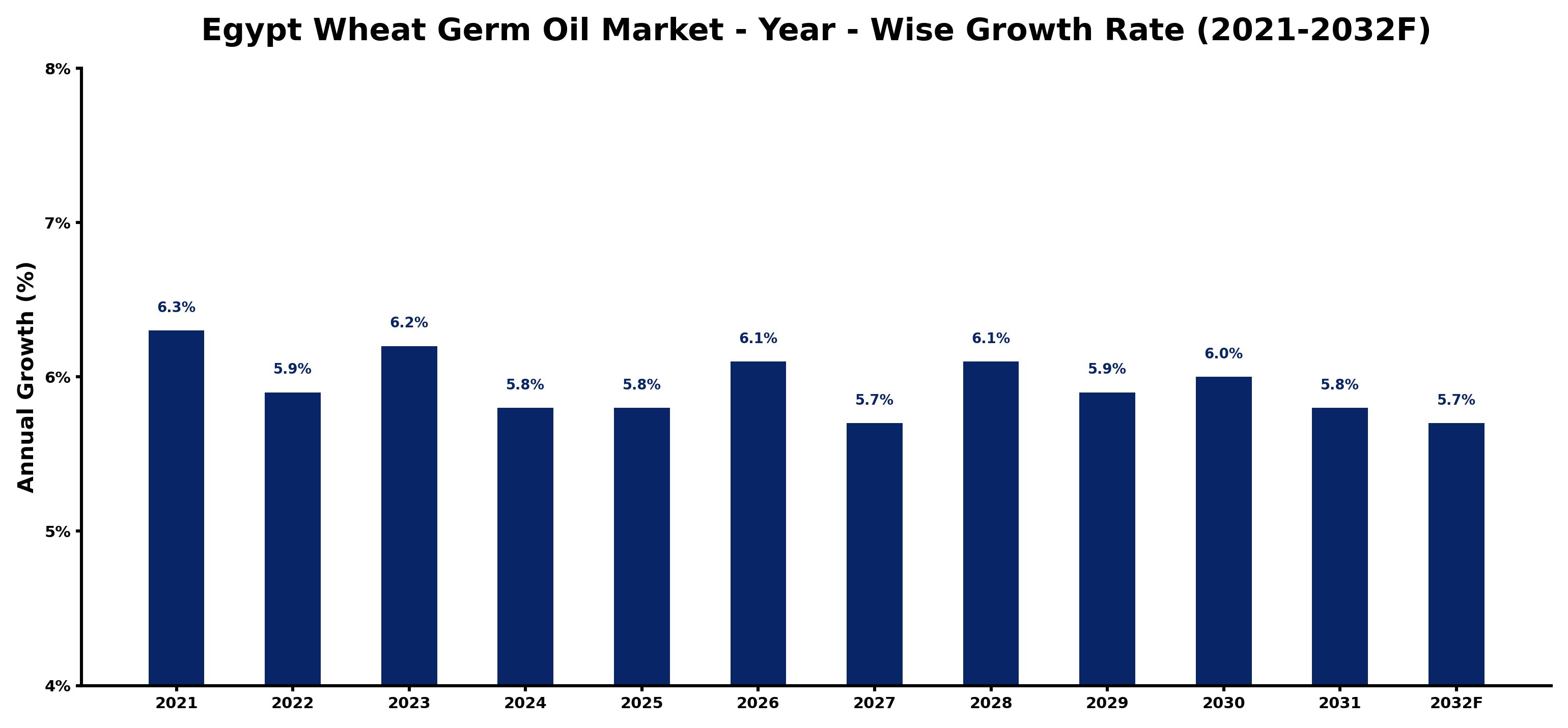 Egypt Wheat Germ Oil Market Year-wise Growth Rate and Key Drivers